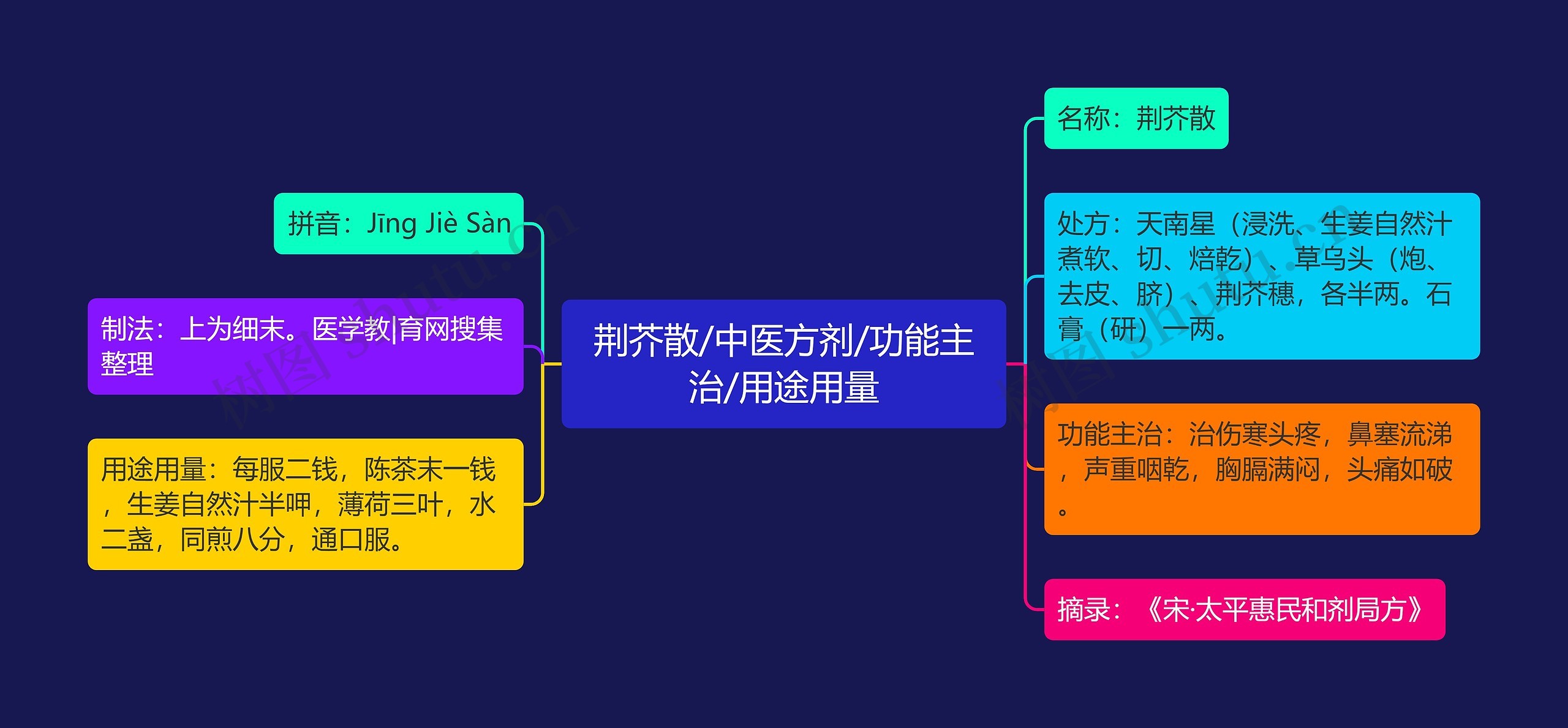 荆芥散/中医方剂/功能主治/用途用量