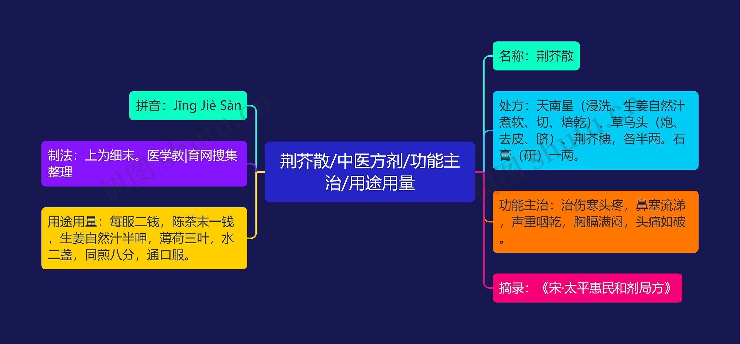 荆芥散/中医方剂/功能主治/用途用量 荆芥散/中医方剂/功能主治/用途用量