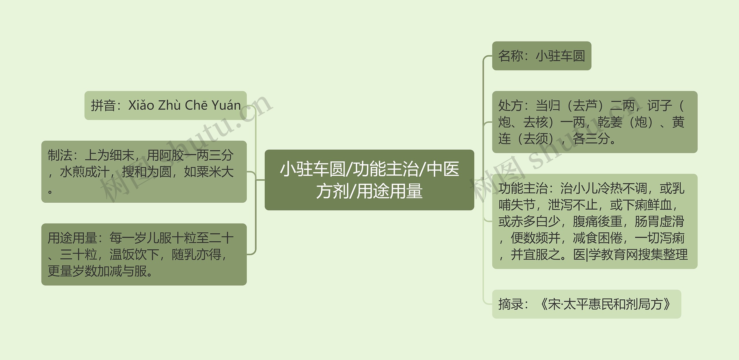 小驻车圆/功能主治/中医方剂/用途用量思维导图