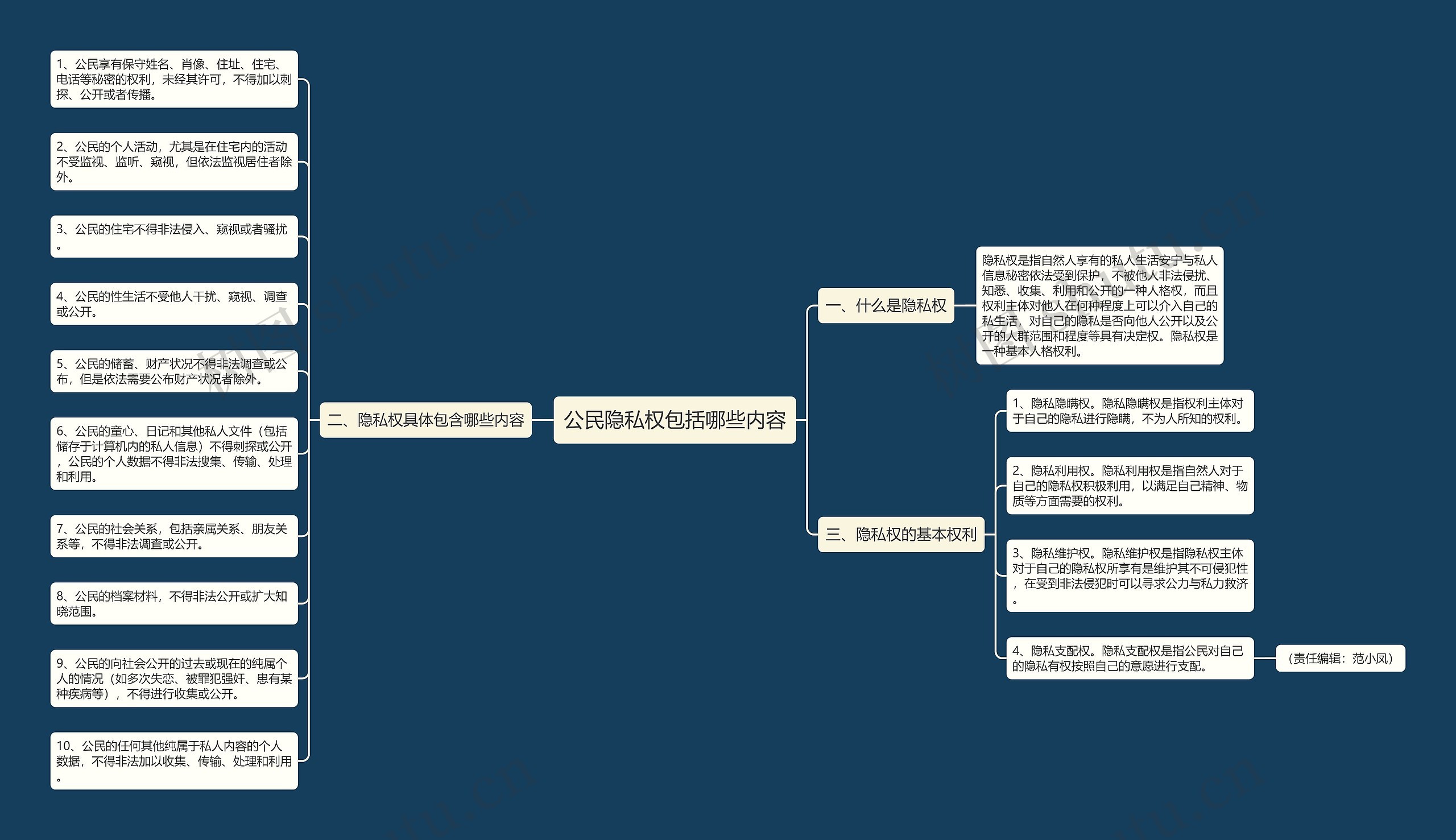 公民隐私权包括哪些内容思维导图