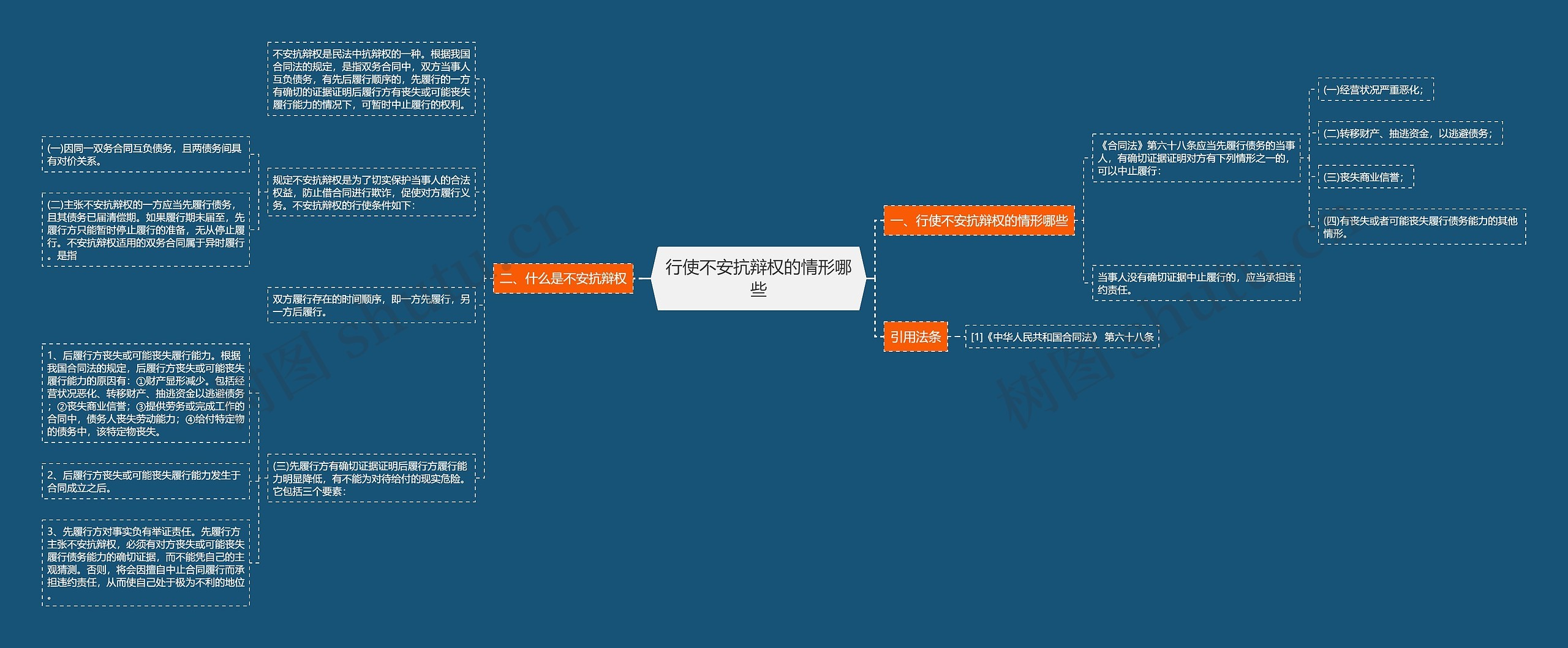 行使不安抗辩权的情形哪些思维导图