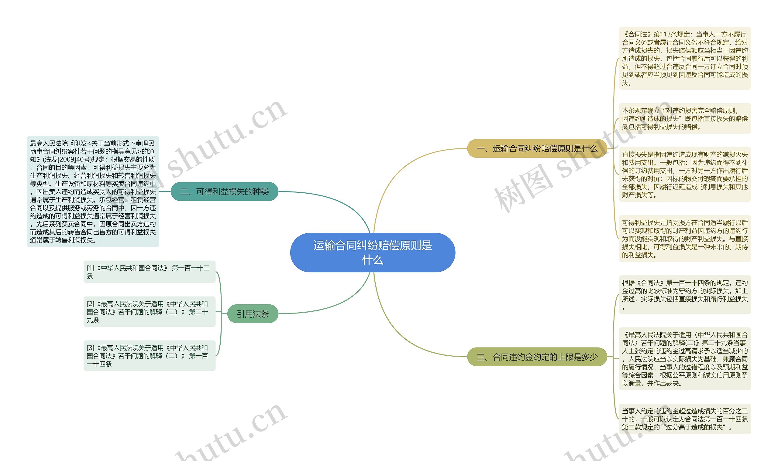 运输合同纠纷赔偿原则是什么思维导图