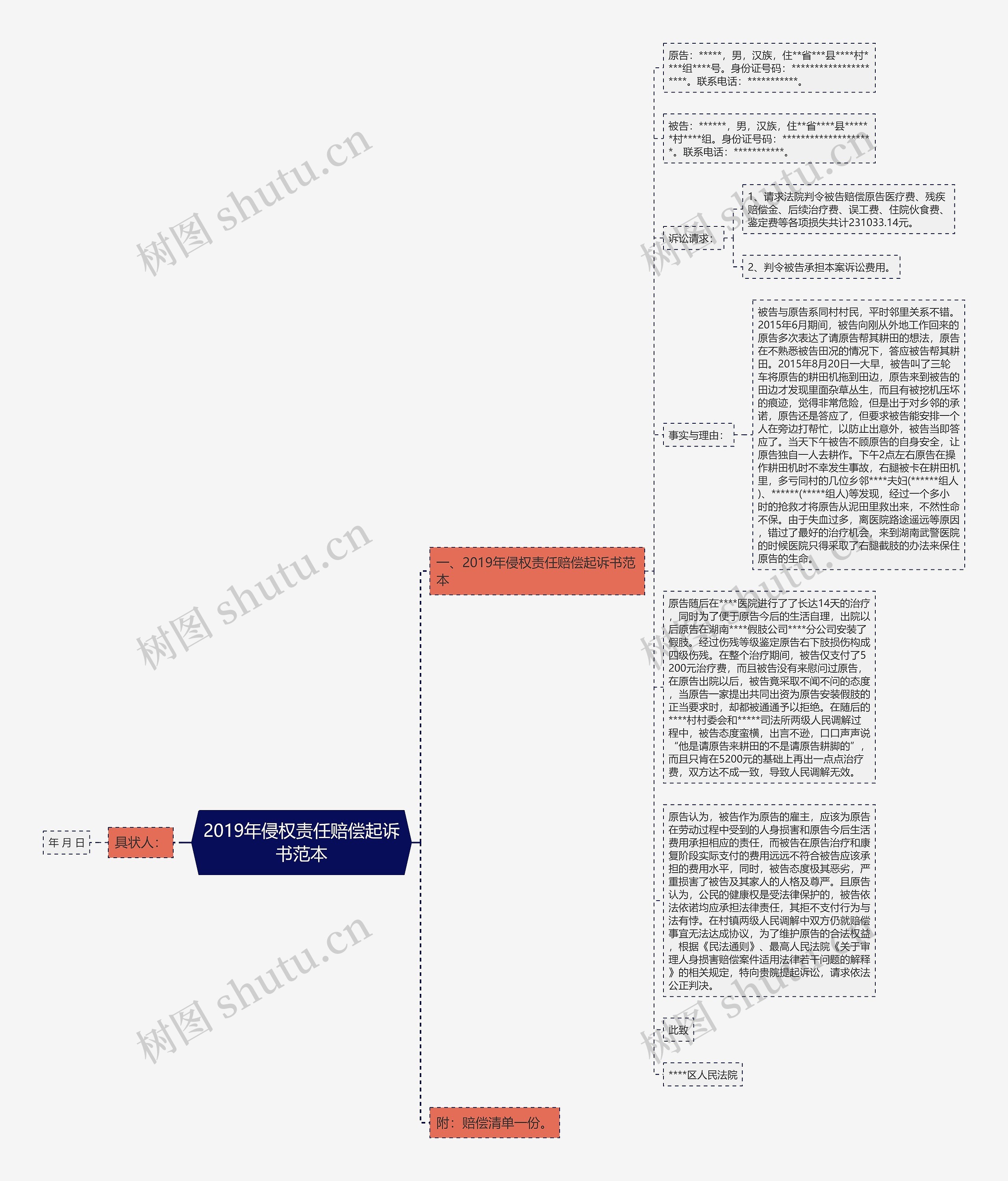 2019年侵权责任赔偿起诉书范本思维导图