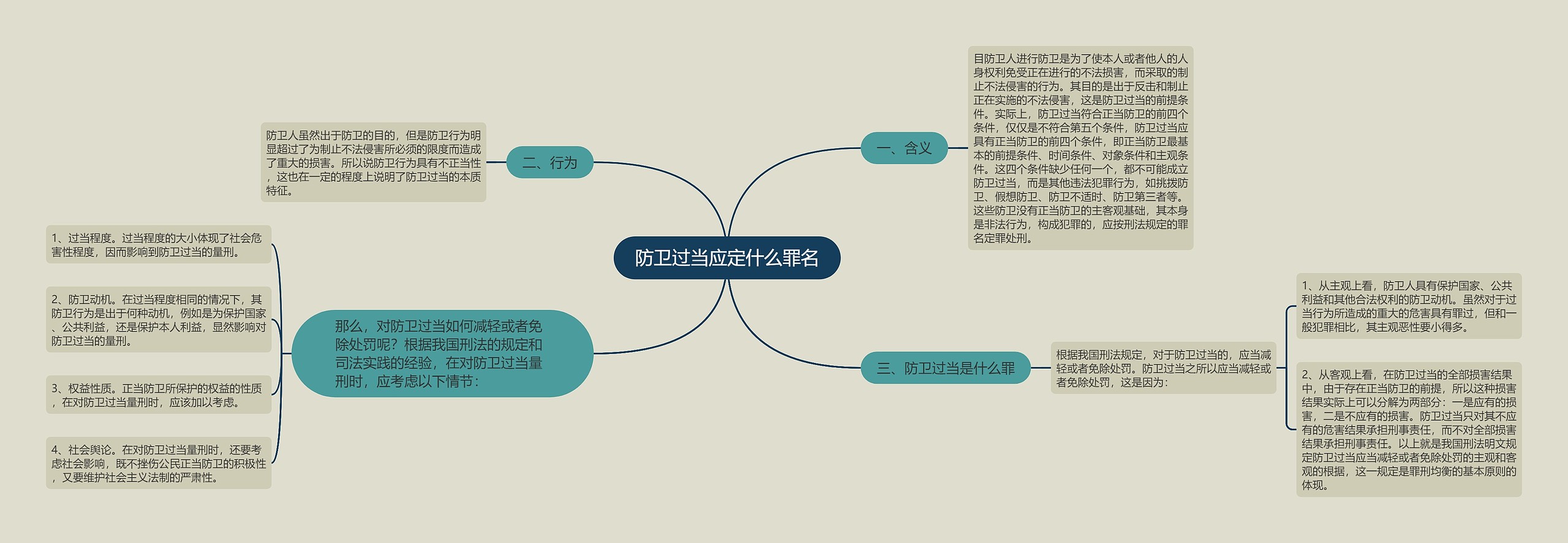 防卫过当应定什么罪名思维导图