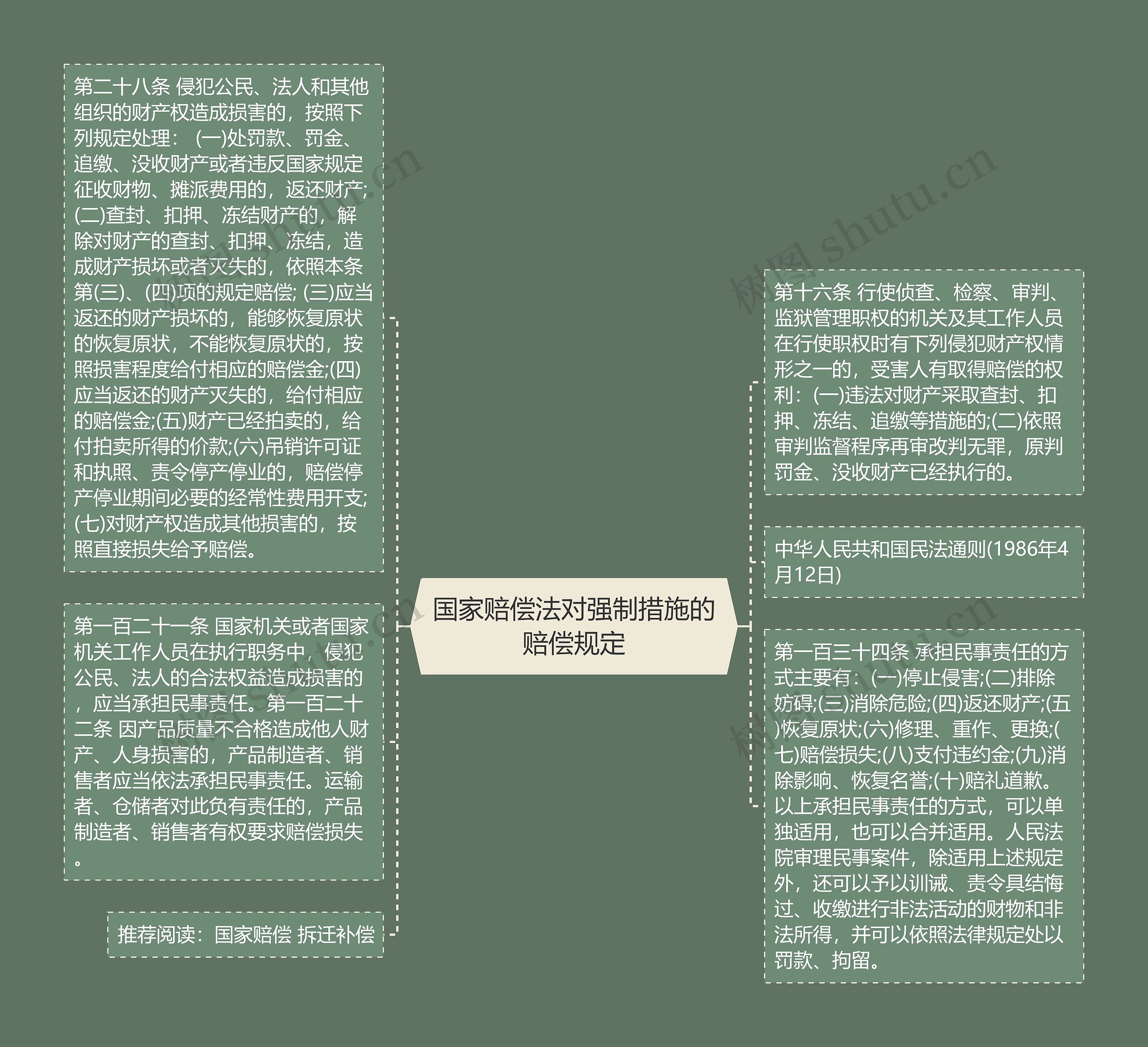 国家赔偿法对强制措施的赔偿规定思维导图