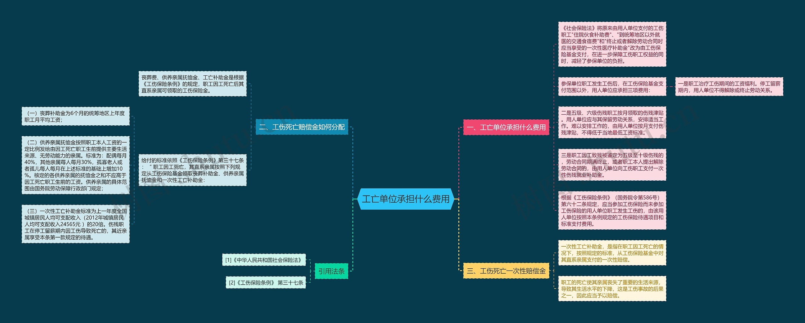 工亡单位承担什么费用思维导图