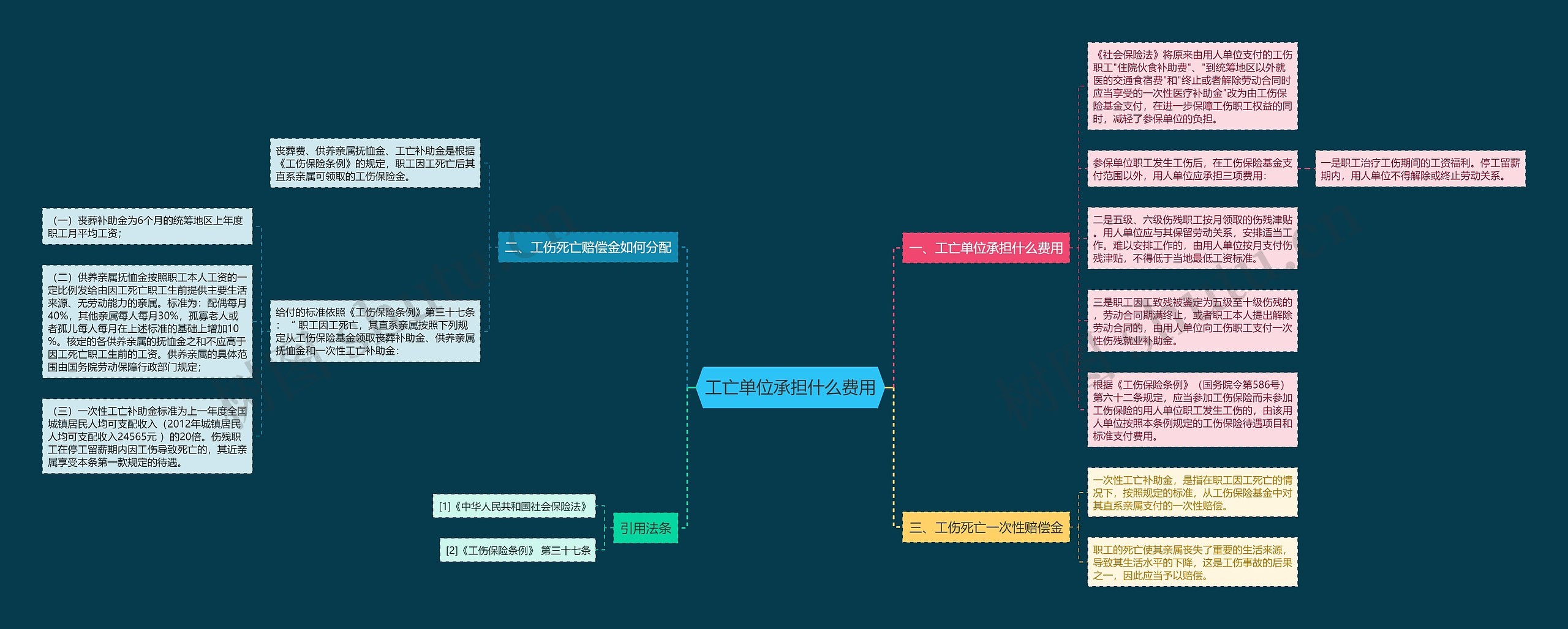 工亡单位承担什么费用 工亡单位承担什么费用