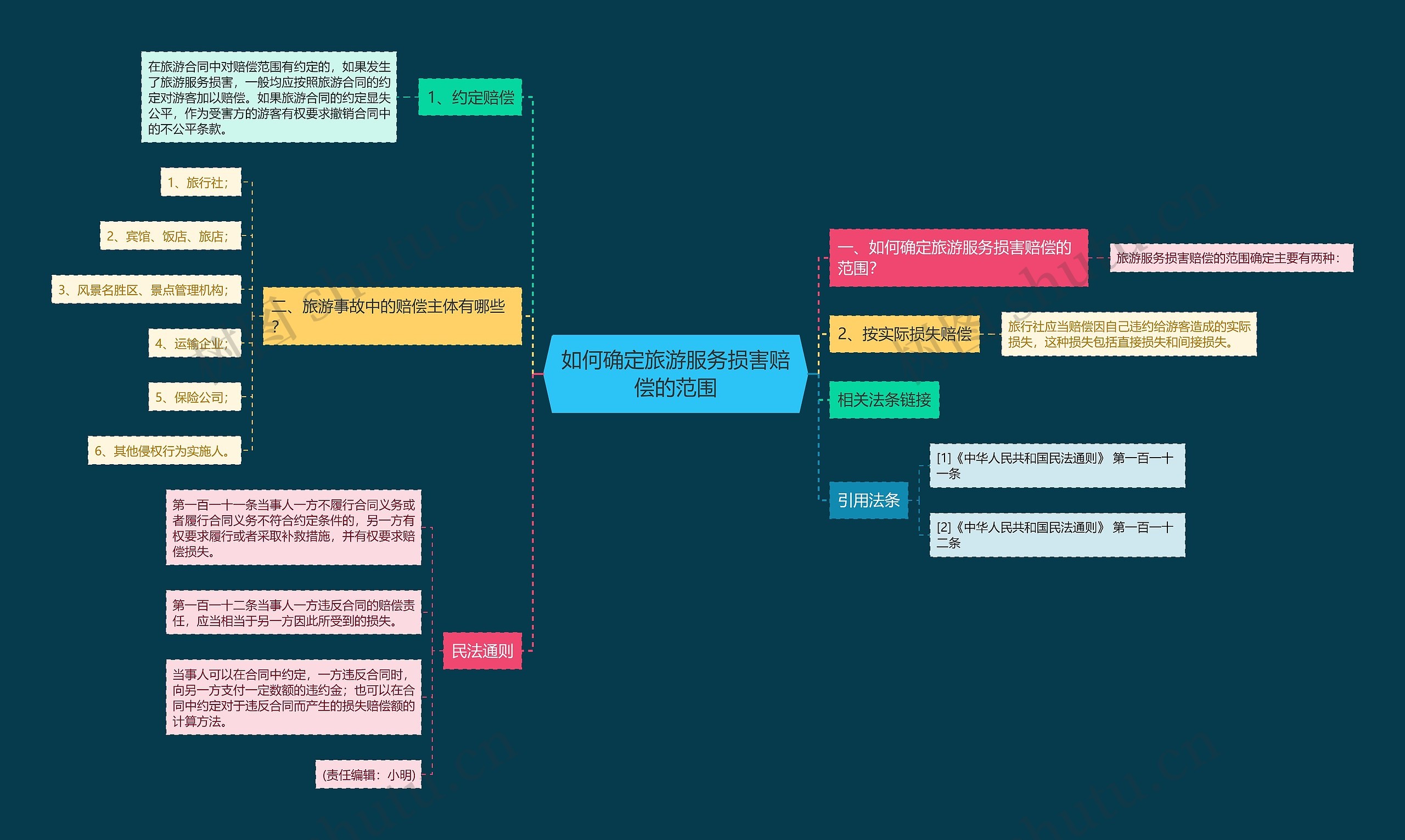 如何确定旅游服务损害赔偿的范围思维导图