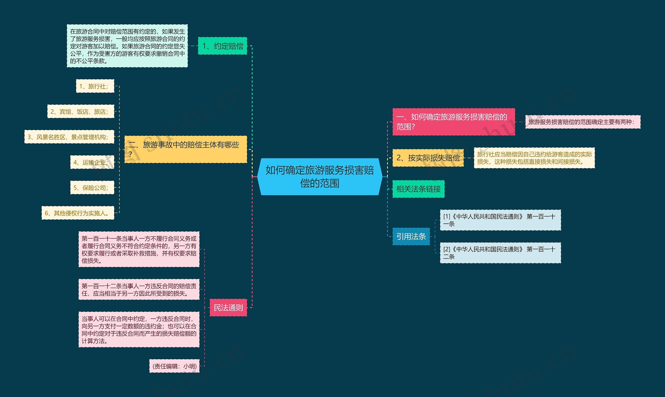 如何确定旅游服务损害赔偿的范围 如何确定旅游服务损害赔偿的范围