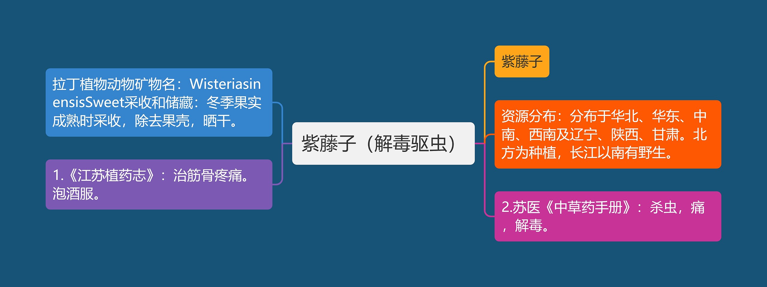 紫藤子(解毒驱虫) 紫藤子(解毒驱虫)