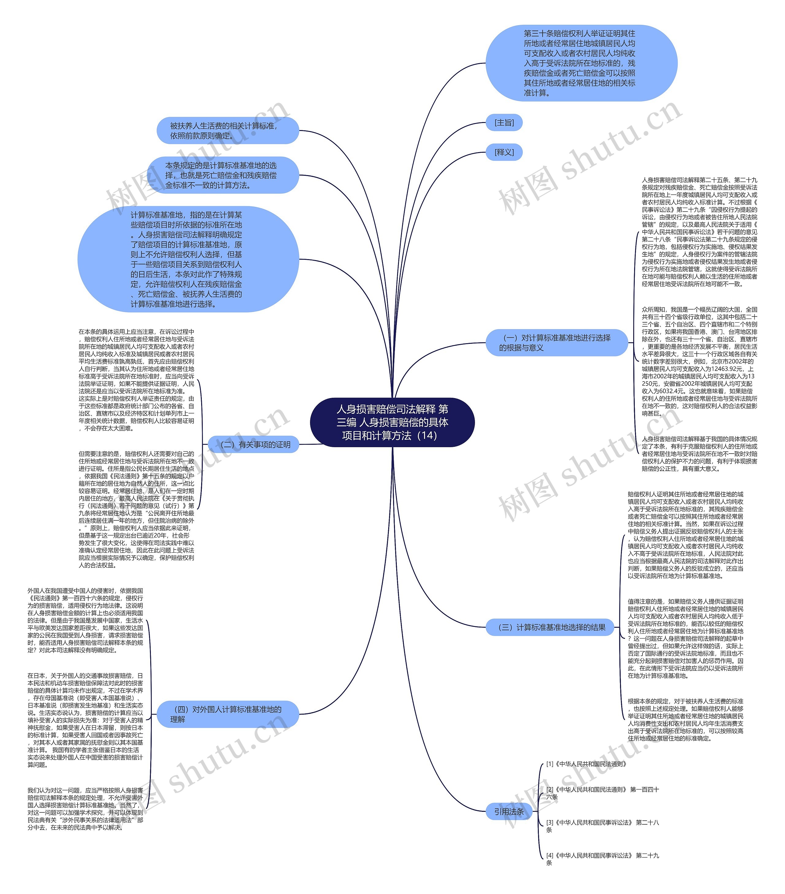 人身损害赔偿司法解释 第三编 人身损害赔偿的具体项目和计算方法（14）思维导图