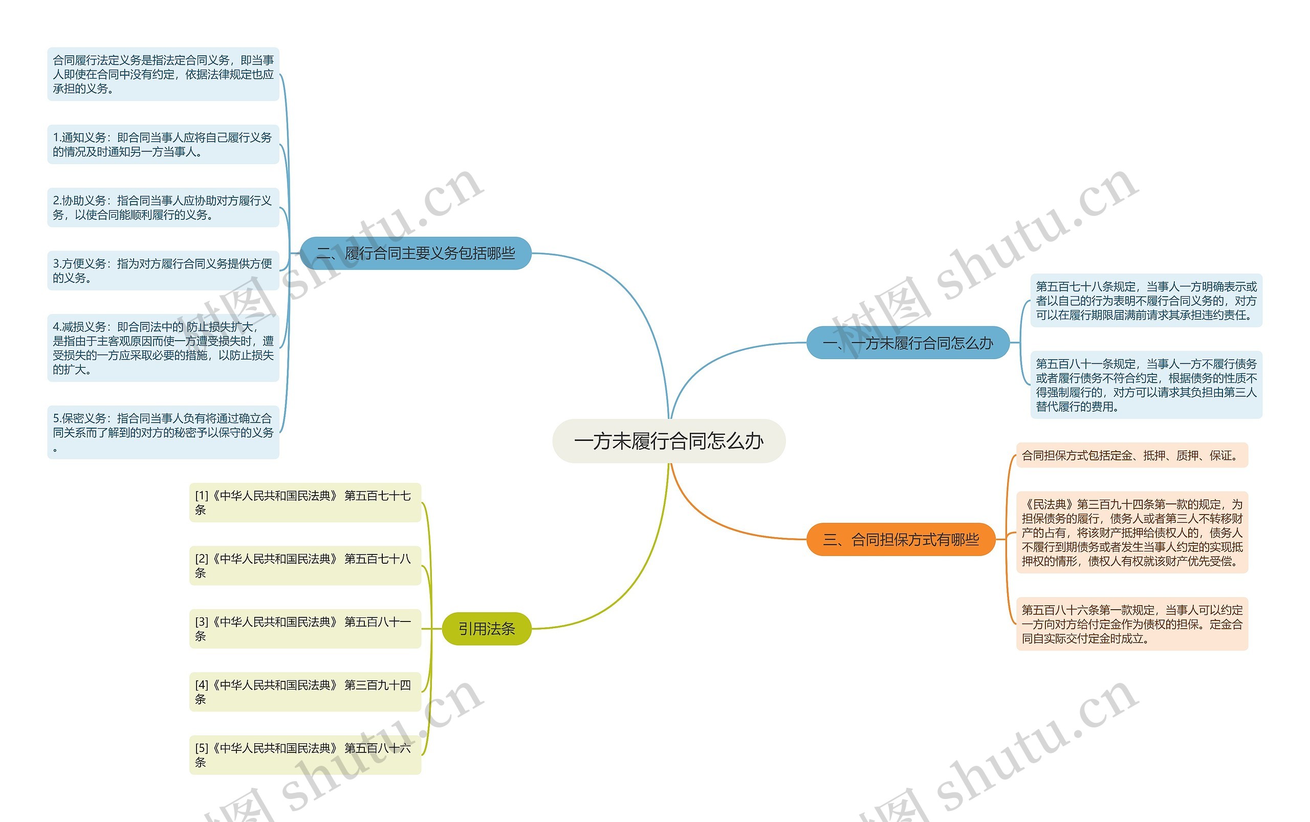 一方未履行合同怎么办思维导图