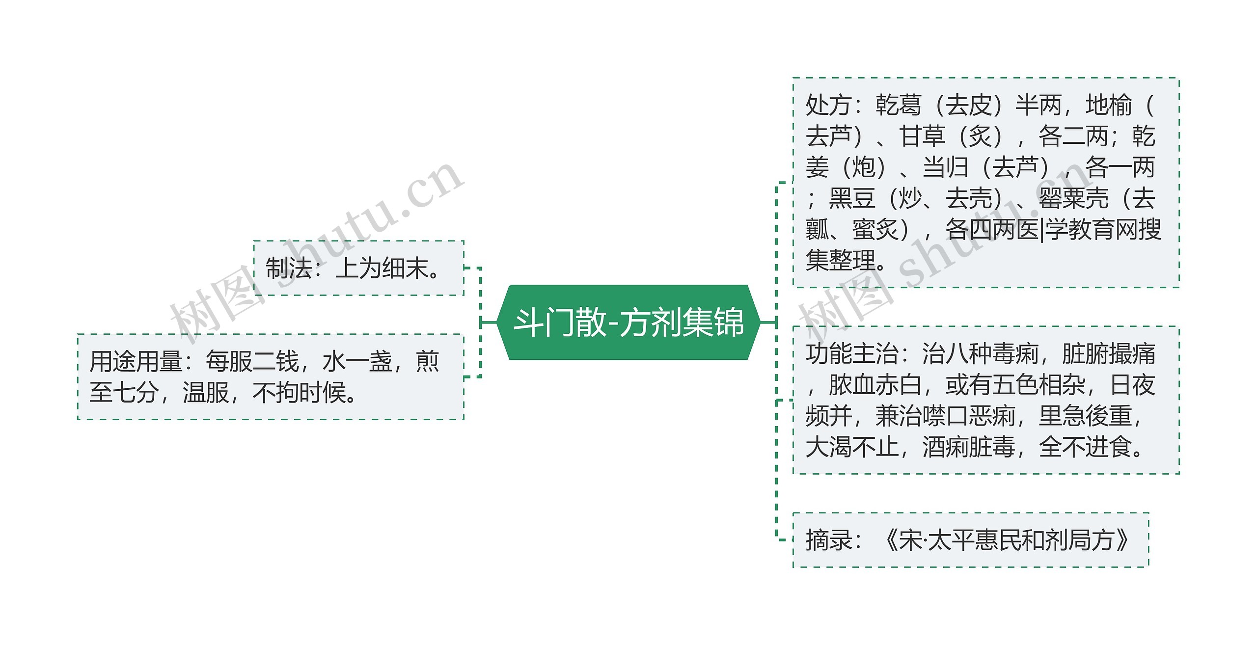 斗门散-方剂集锦思维导图