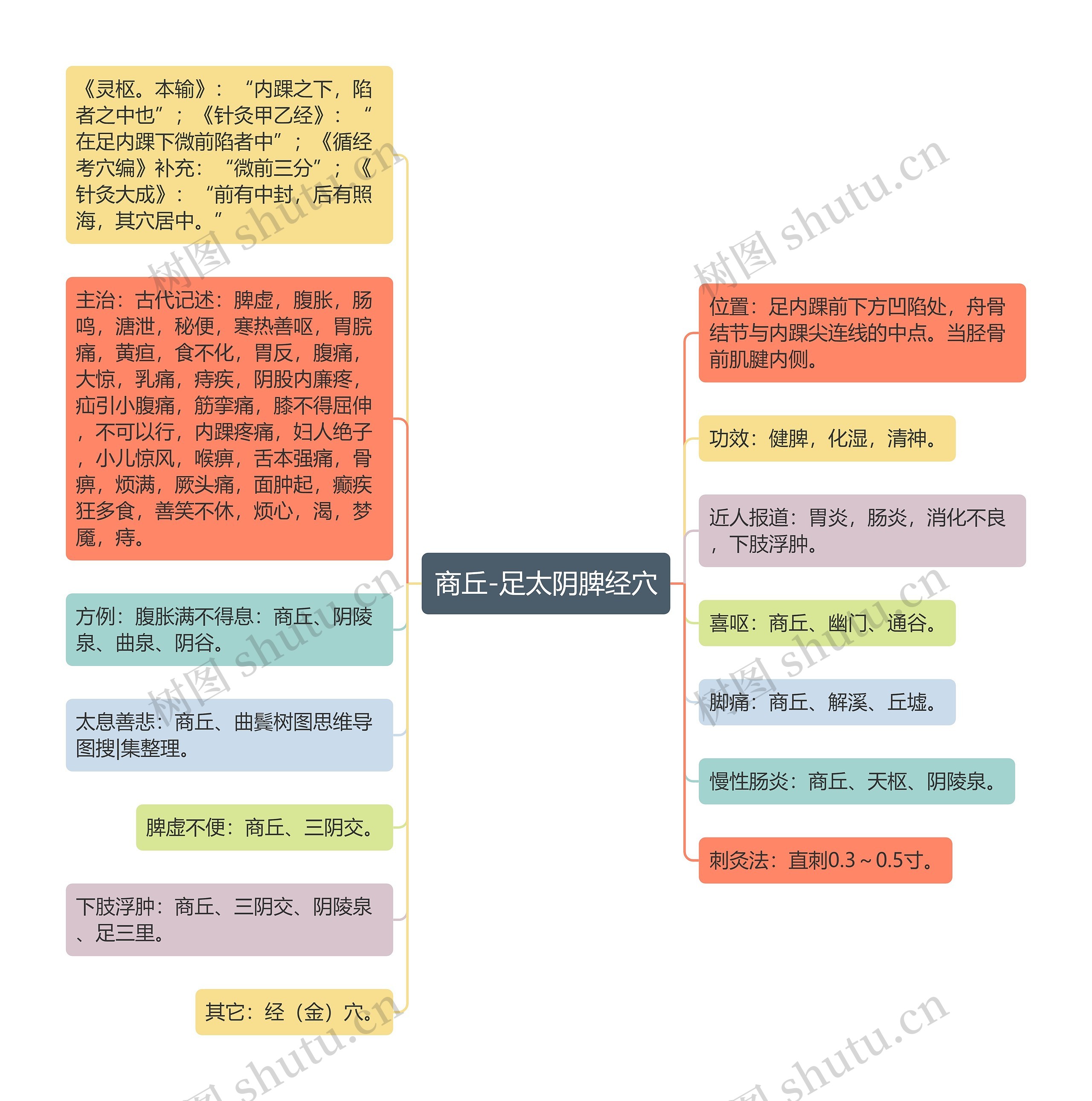 商丘-足太阴脾经穴思维导图