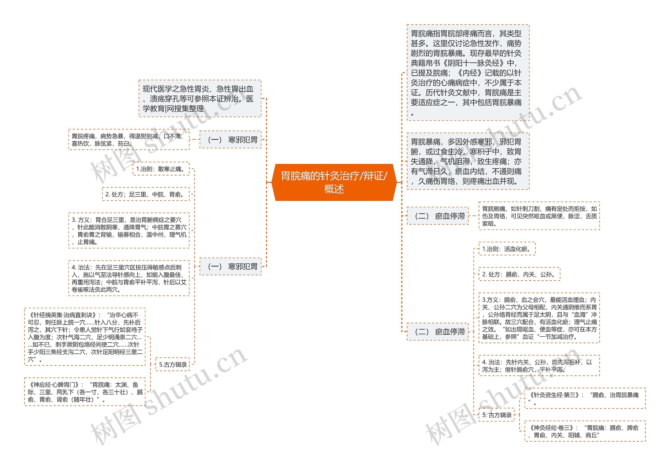 胃脘痛的针灸治疗/辩证/概述思维导图