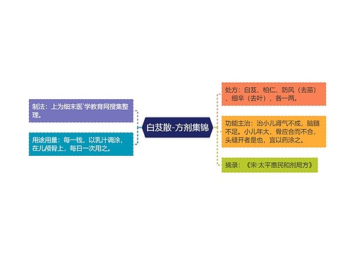 白芨散-方剂集锦