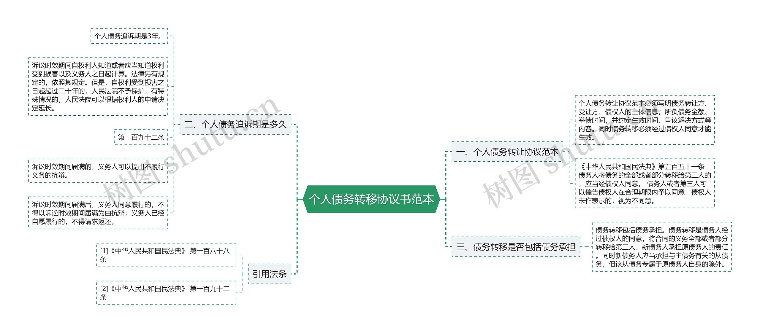 个人债务转移协议书范本思维导图