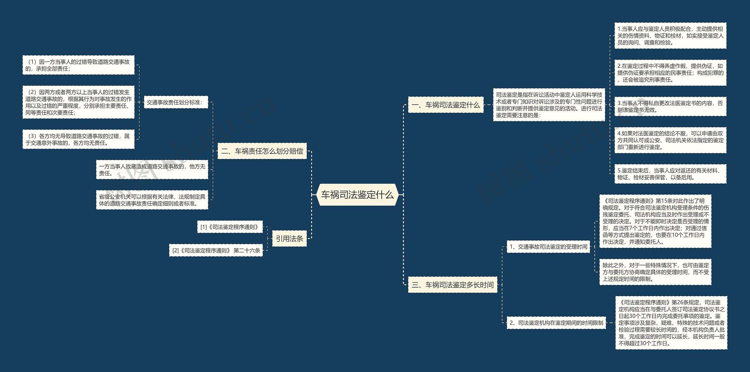 车祸司法鉴定什么思维导图