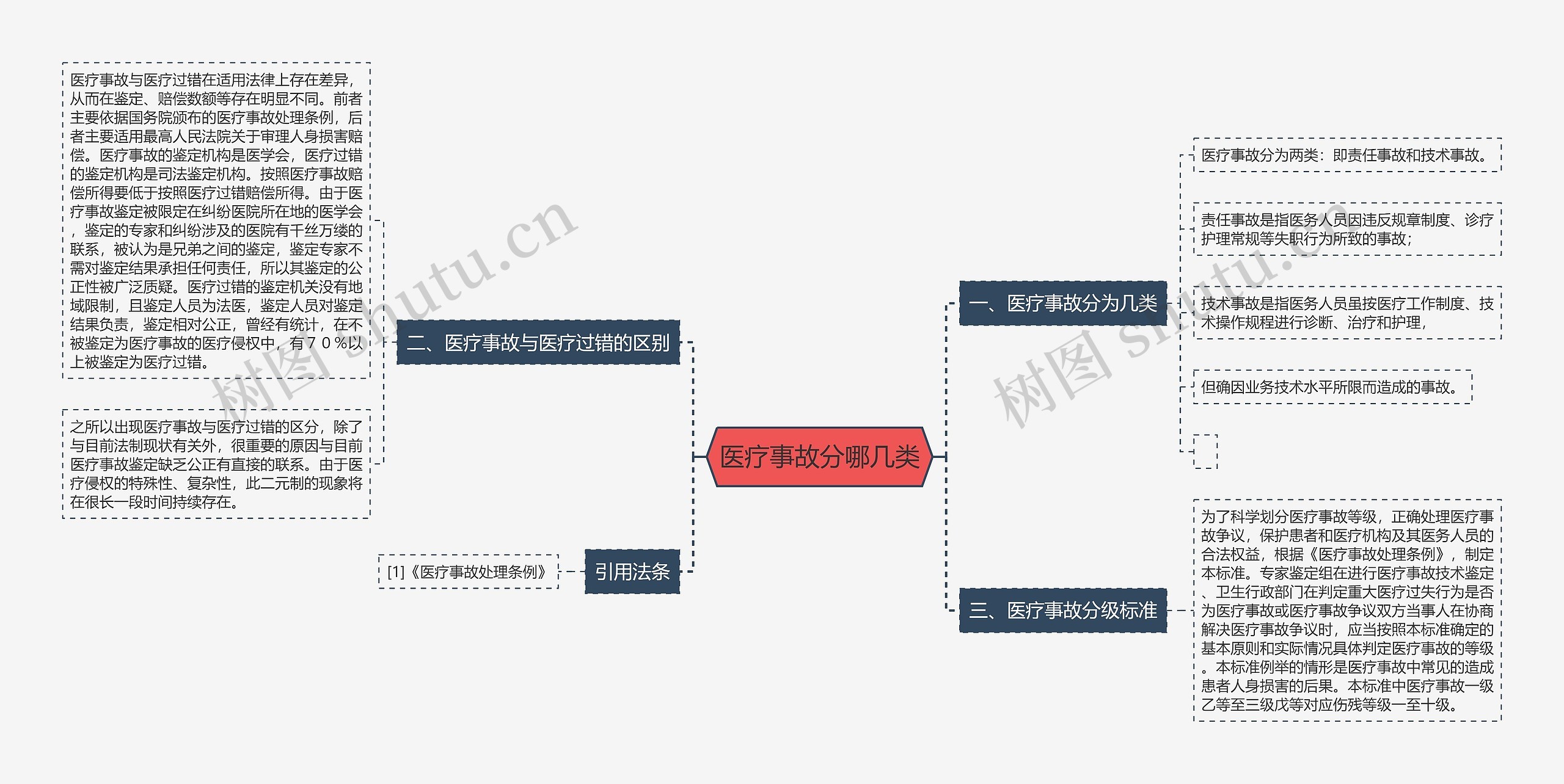 医疗事故分哪几类思维导图