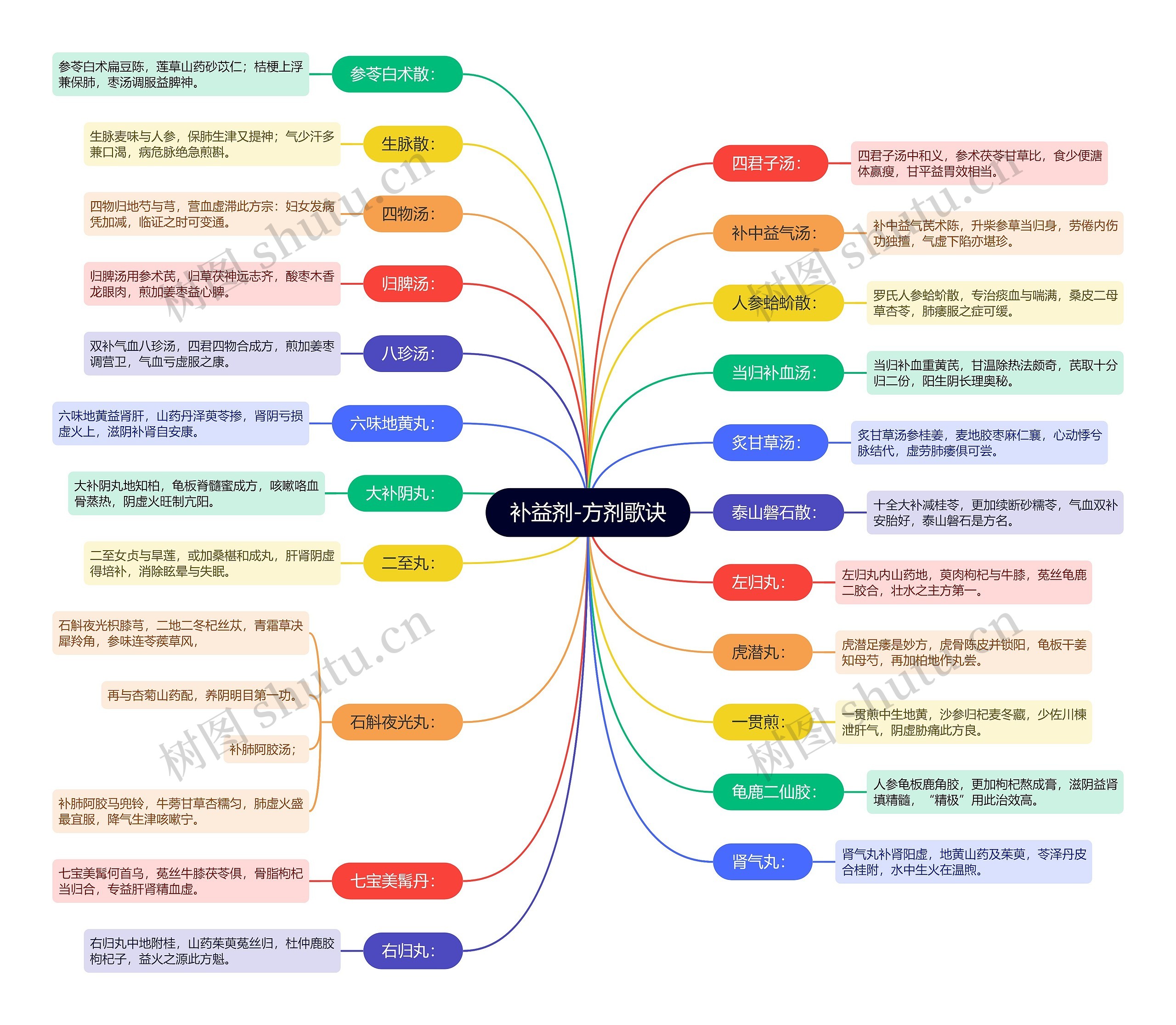 补益剂-方剂歌诀思维导图