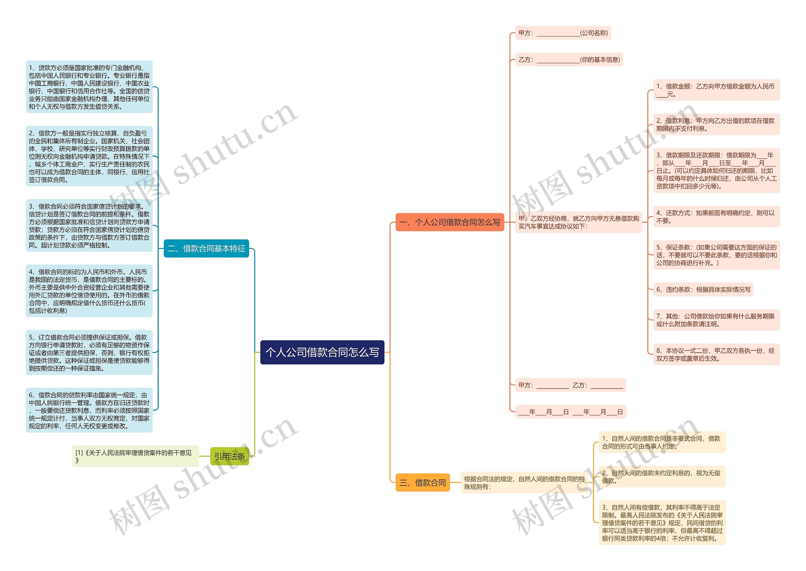 个人公司借款合同怎么写思维导图