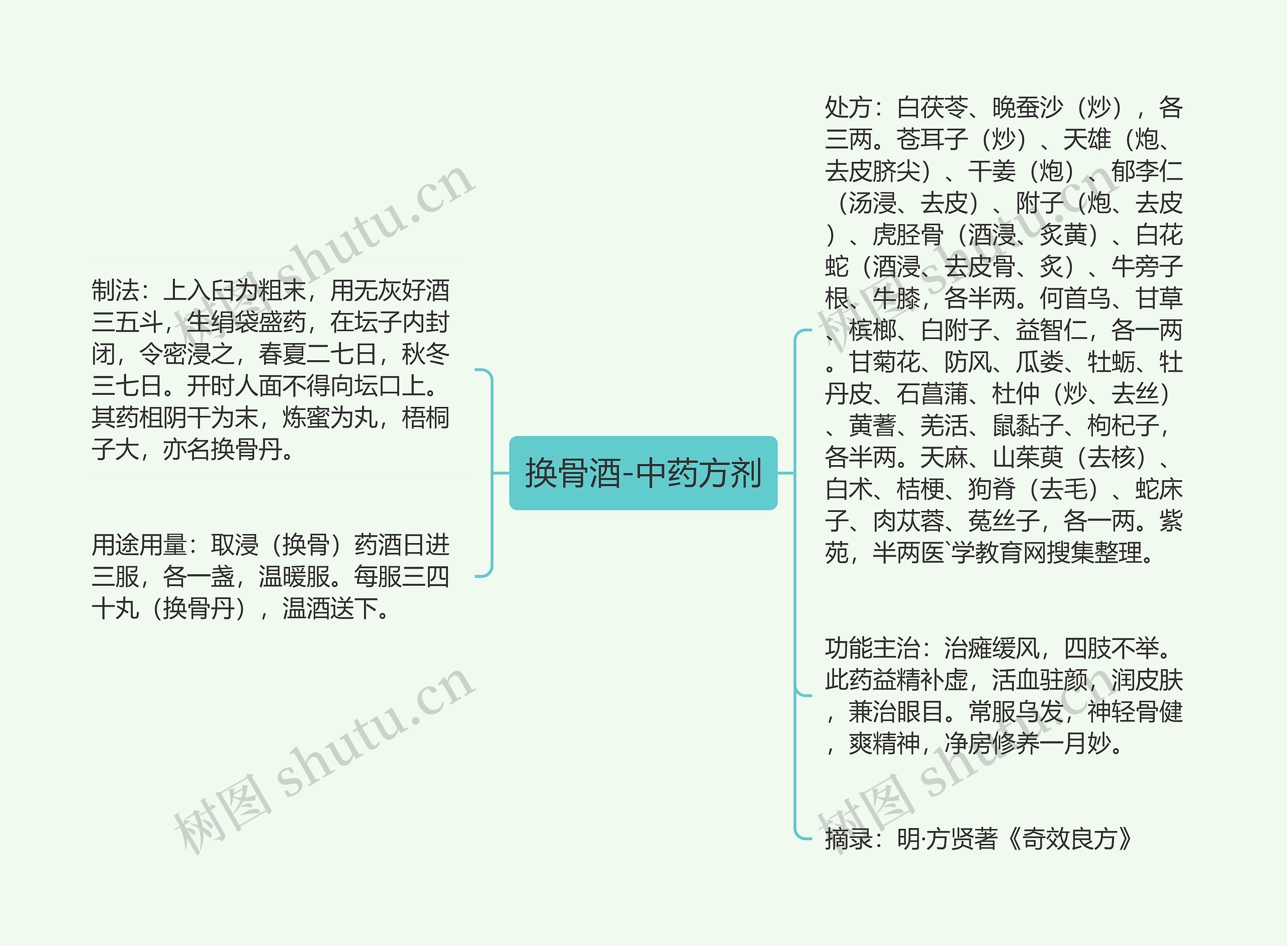 换骨酒-中药方剂思维导图