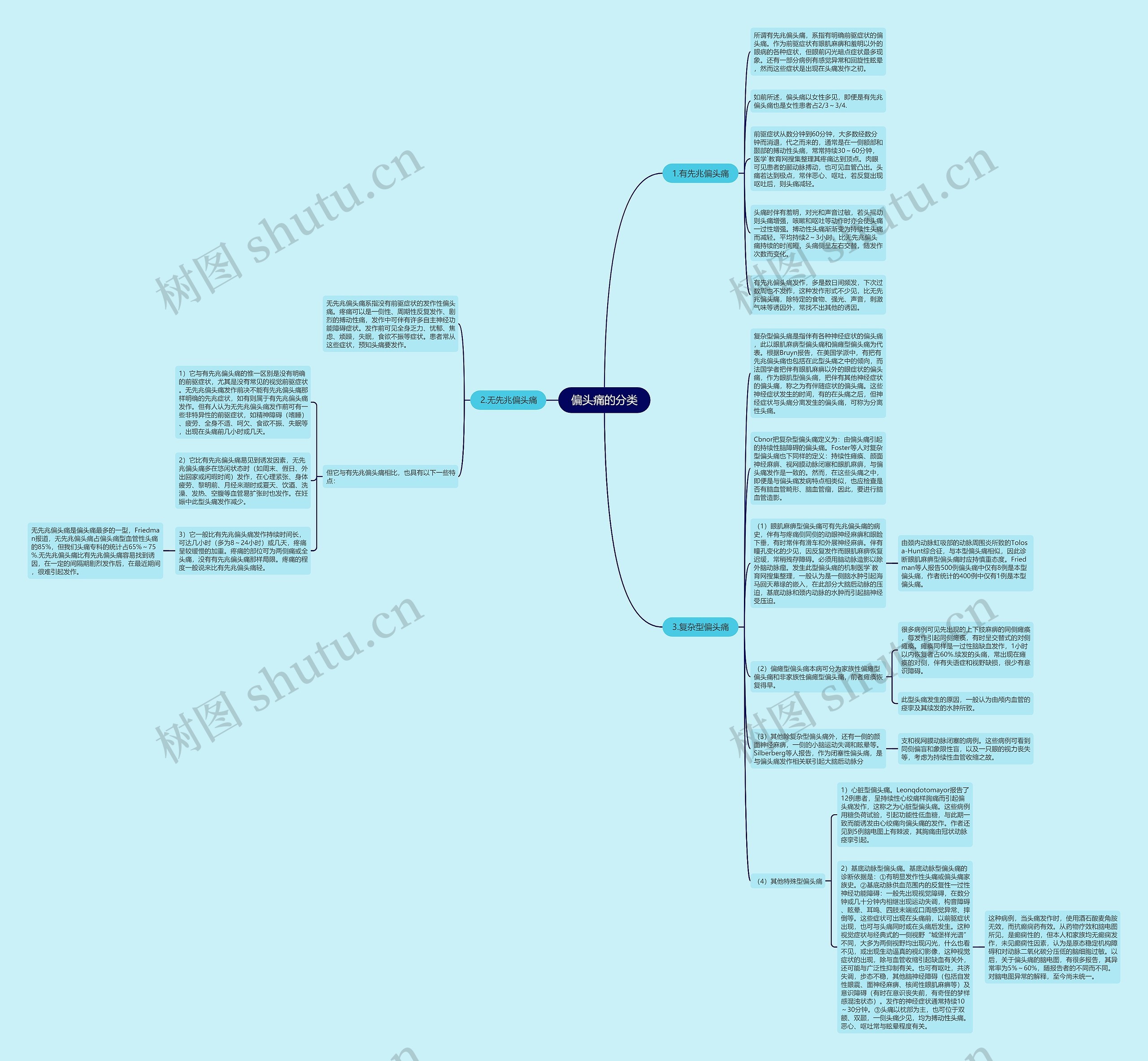 偏头痛的分类思维导图