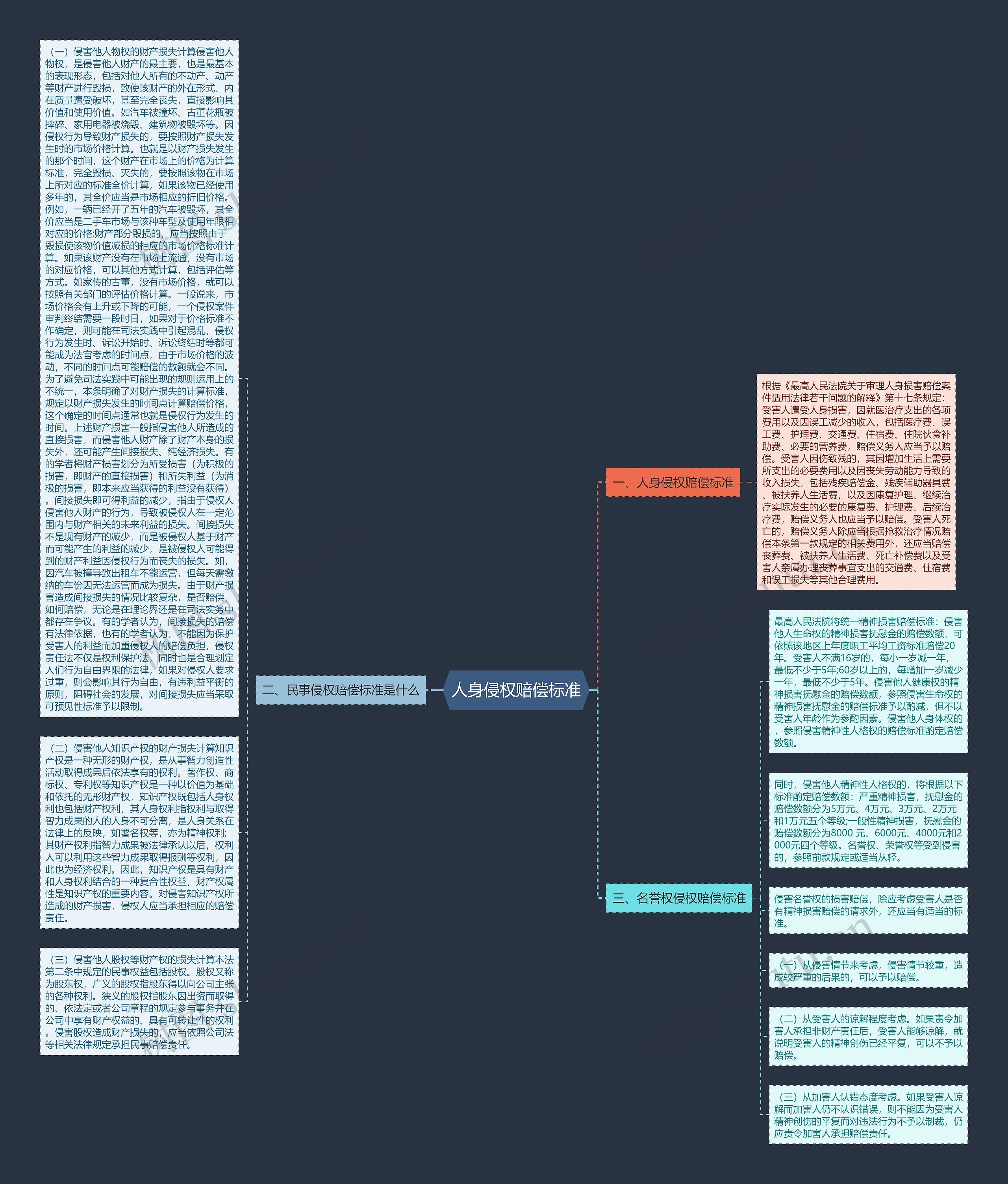 人身侵权赔偿标准思维导图