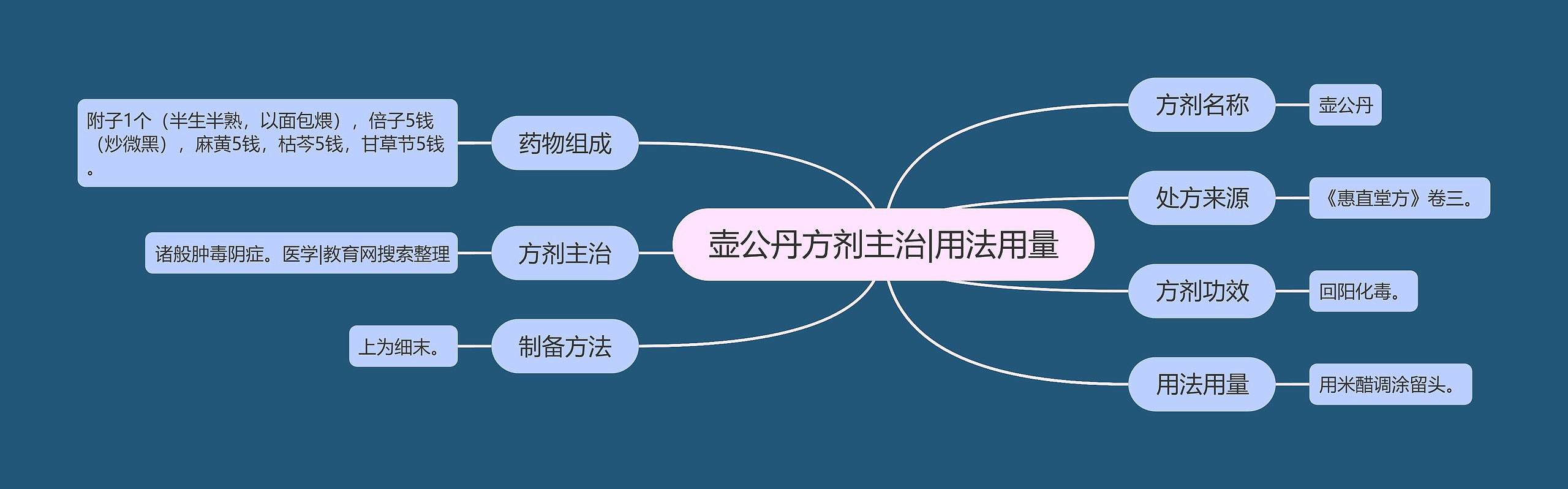 壶公丹方剂主治|用法用量