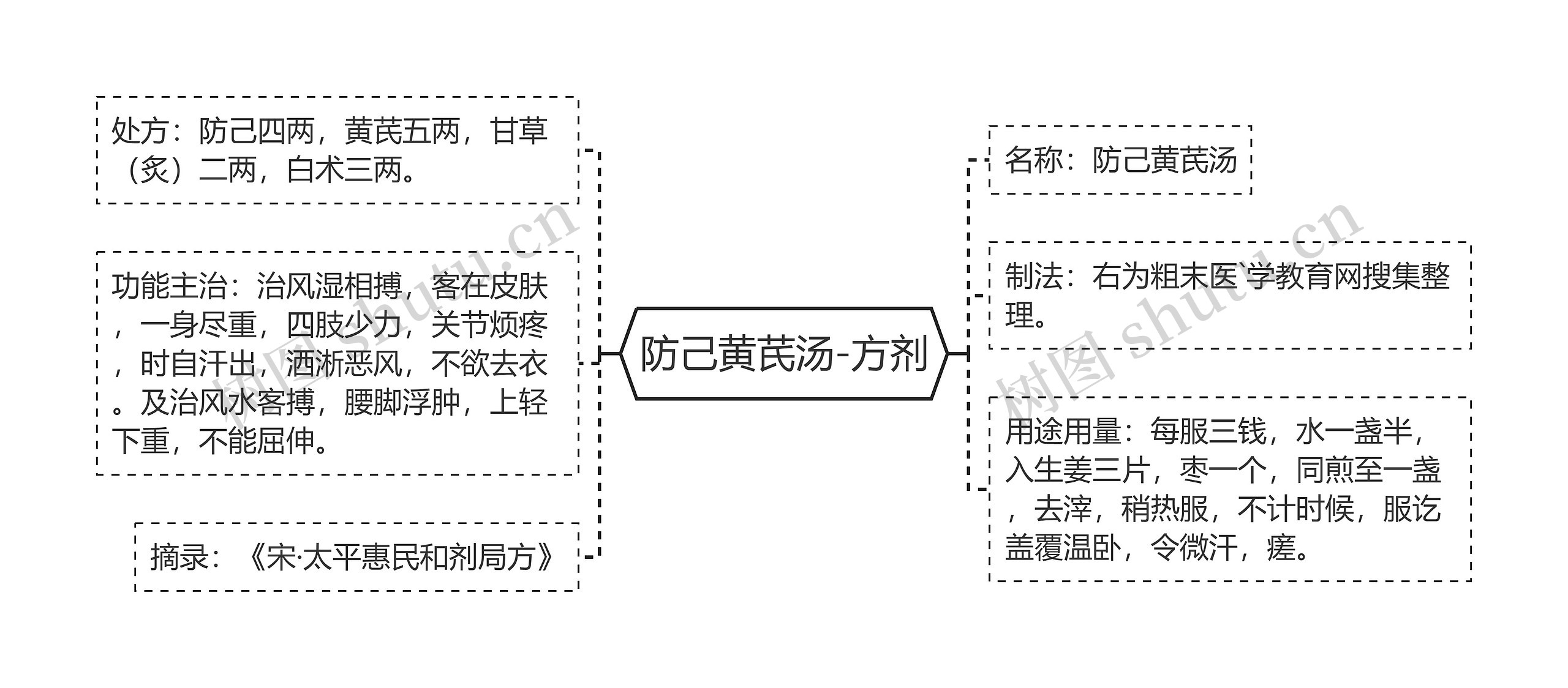 防己黄芪汤-方剂思维导图