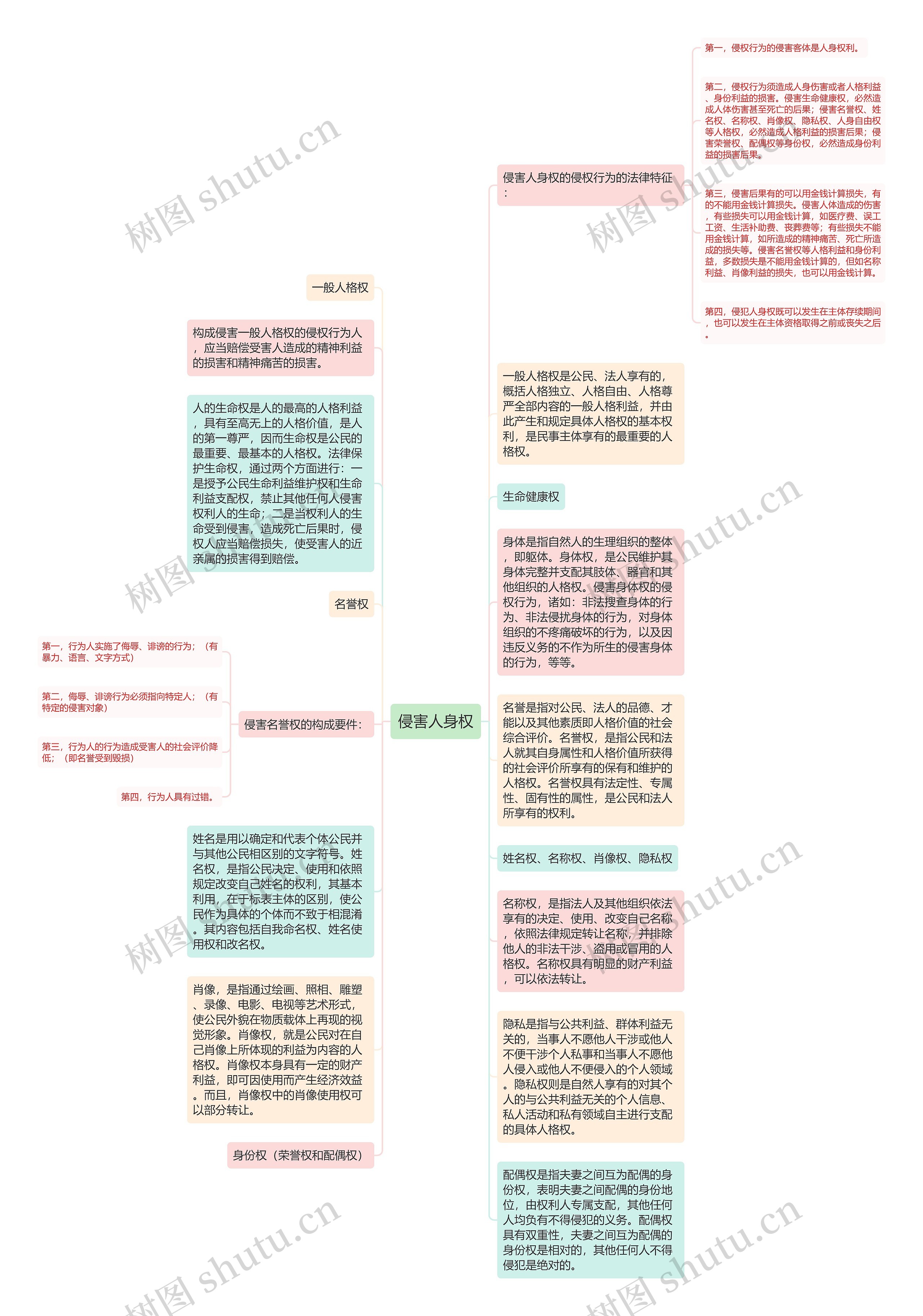 侵害人身权思维导图