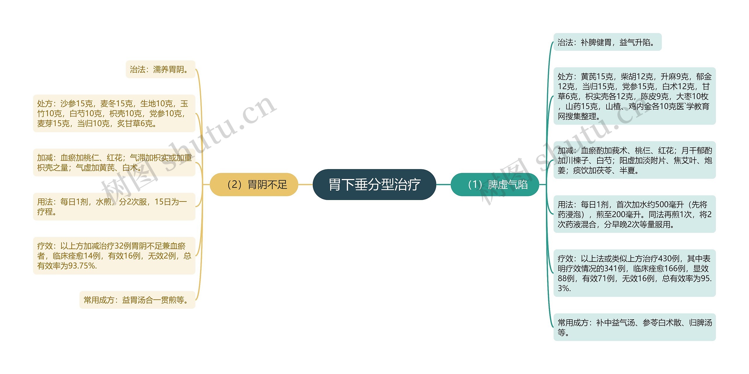 胃下垂分型治疗思维导图