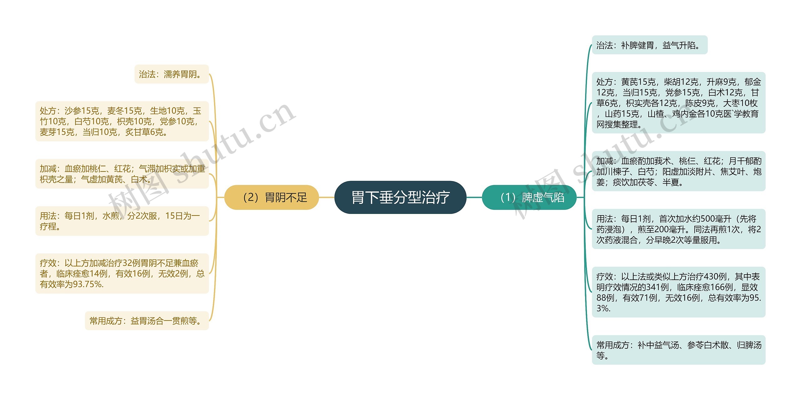 胃下垂分型治疗 胃下垂分型治疗