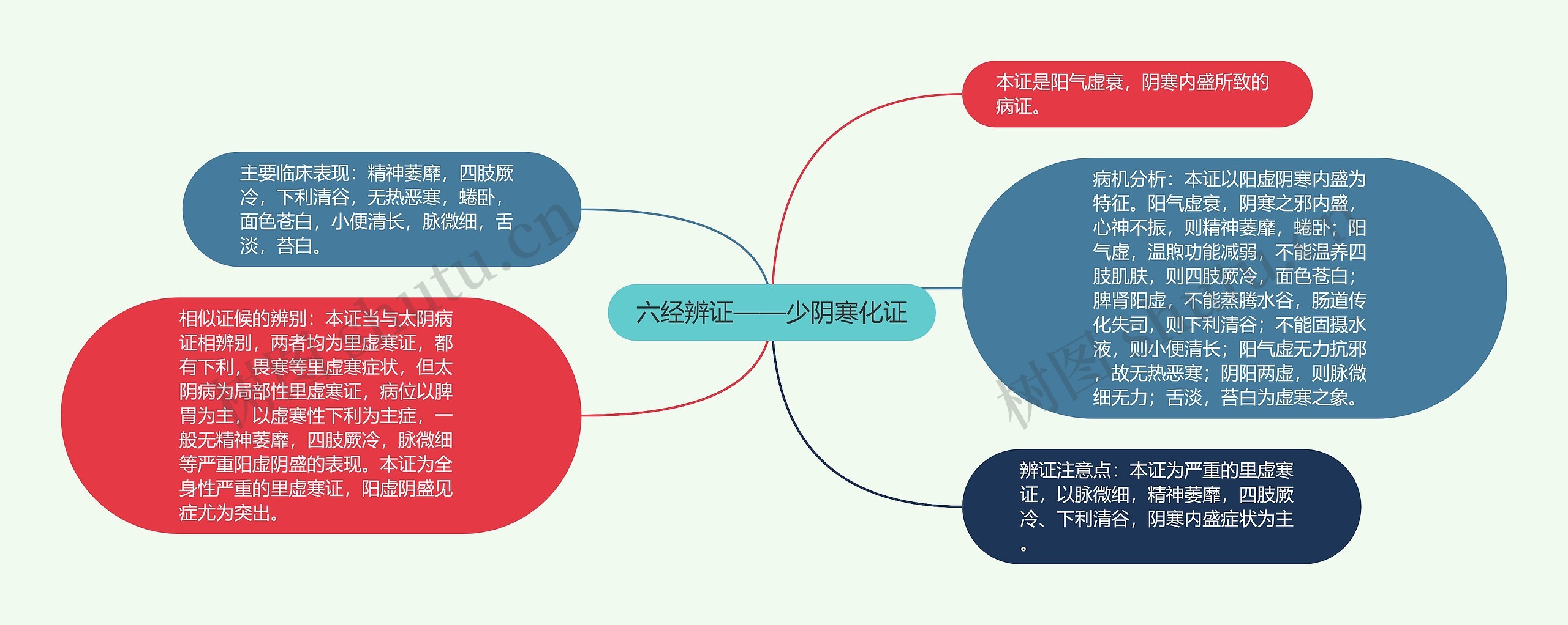 六经辨证——少阴寒化证思维导图