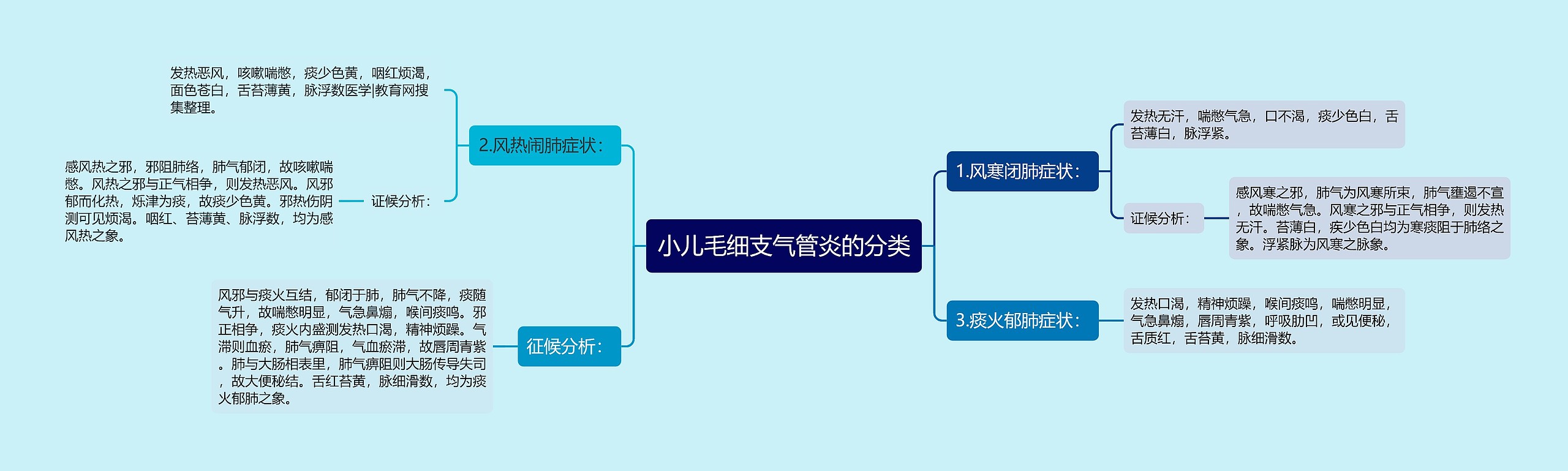 小儿毛细支气管炎的分类