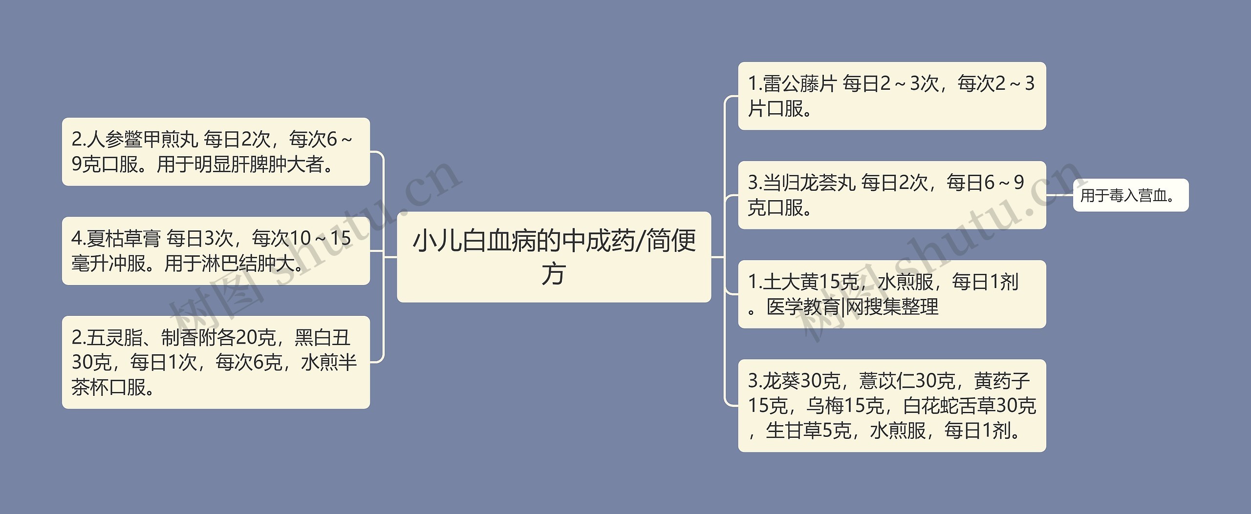 小儿白血病的中成药/简便方思维导图