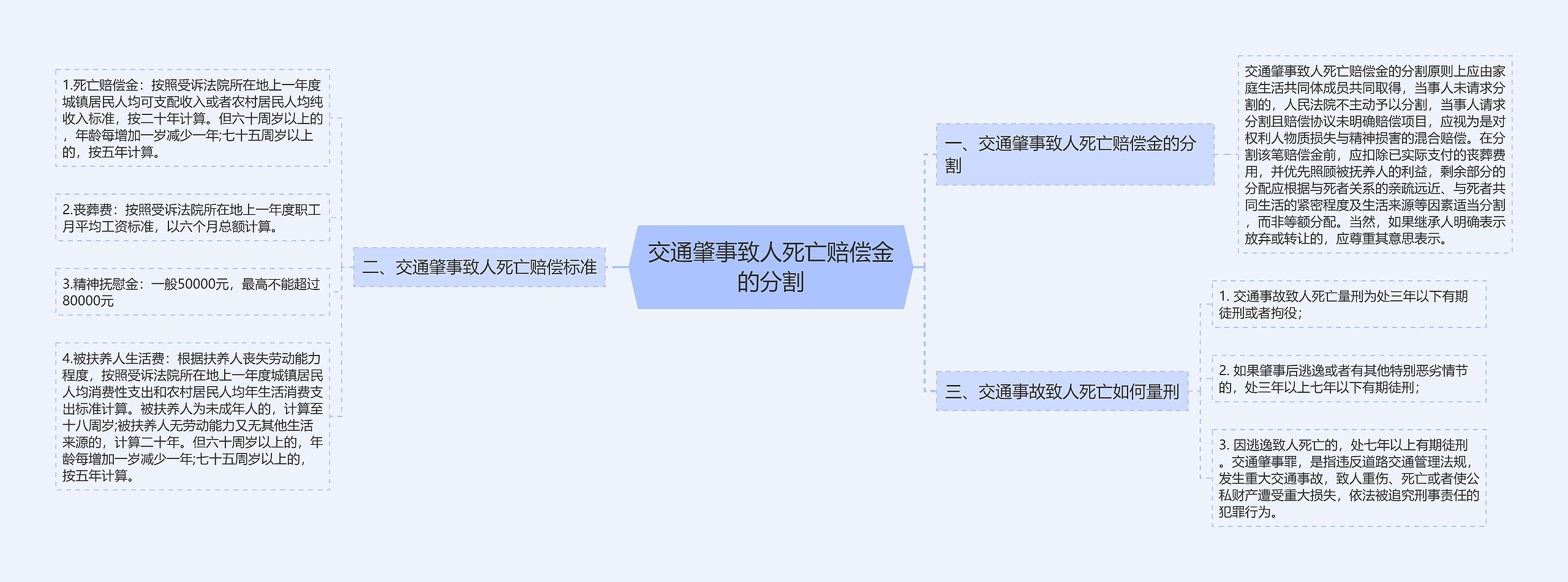 交通肇事致人死亡赔偿金的分割思维导图