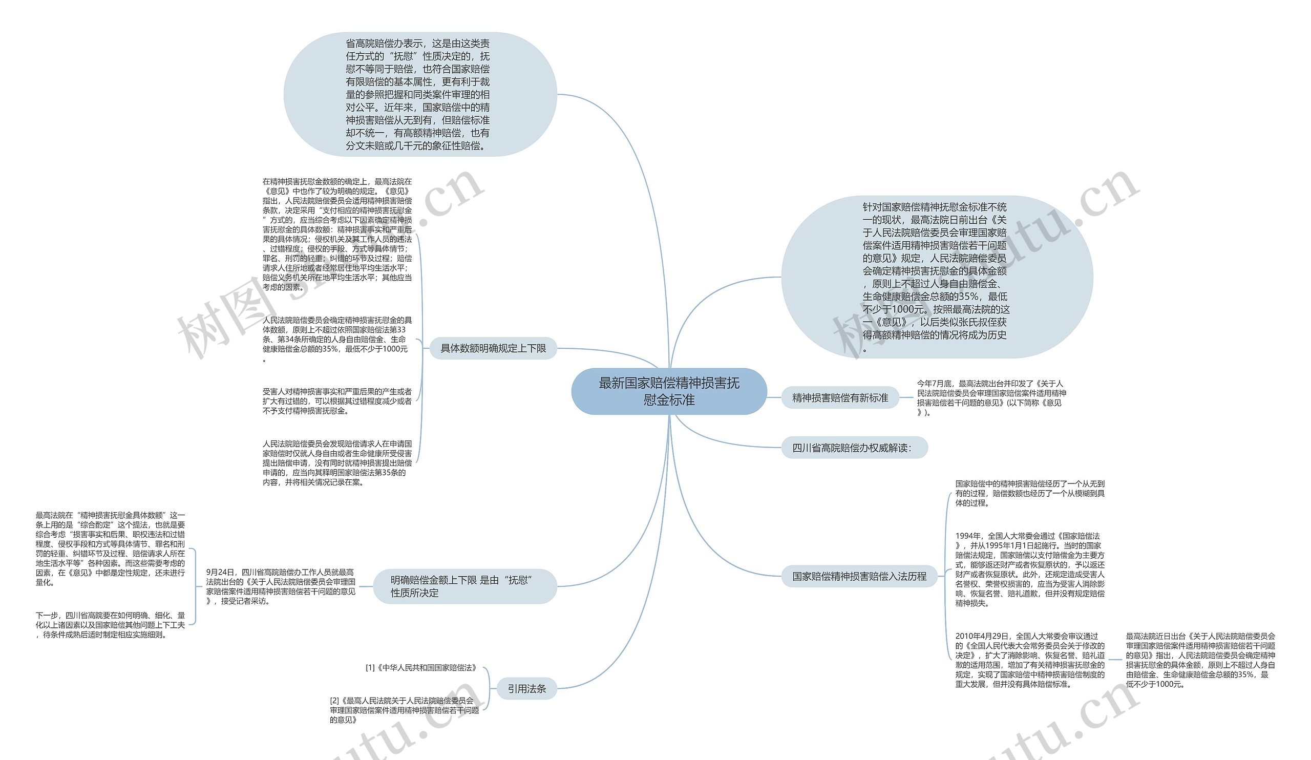 最新国家赔偿精神损害抚慰金标准思维导图