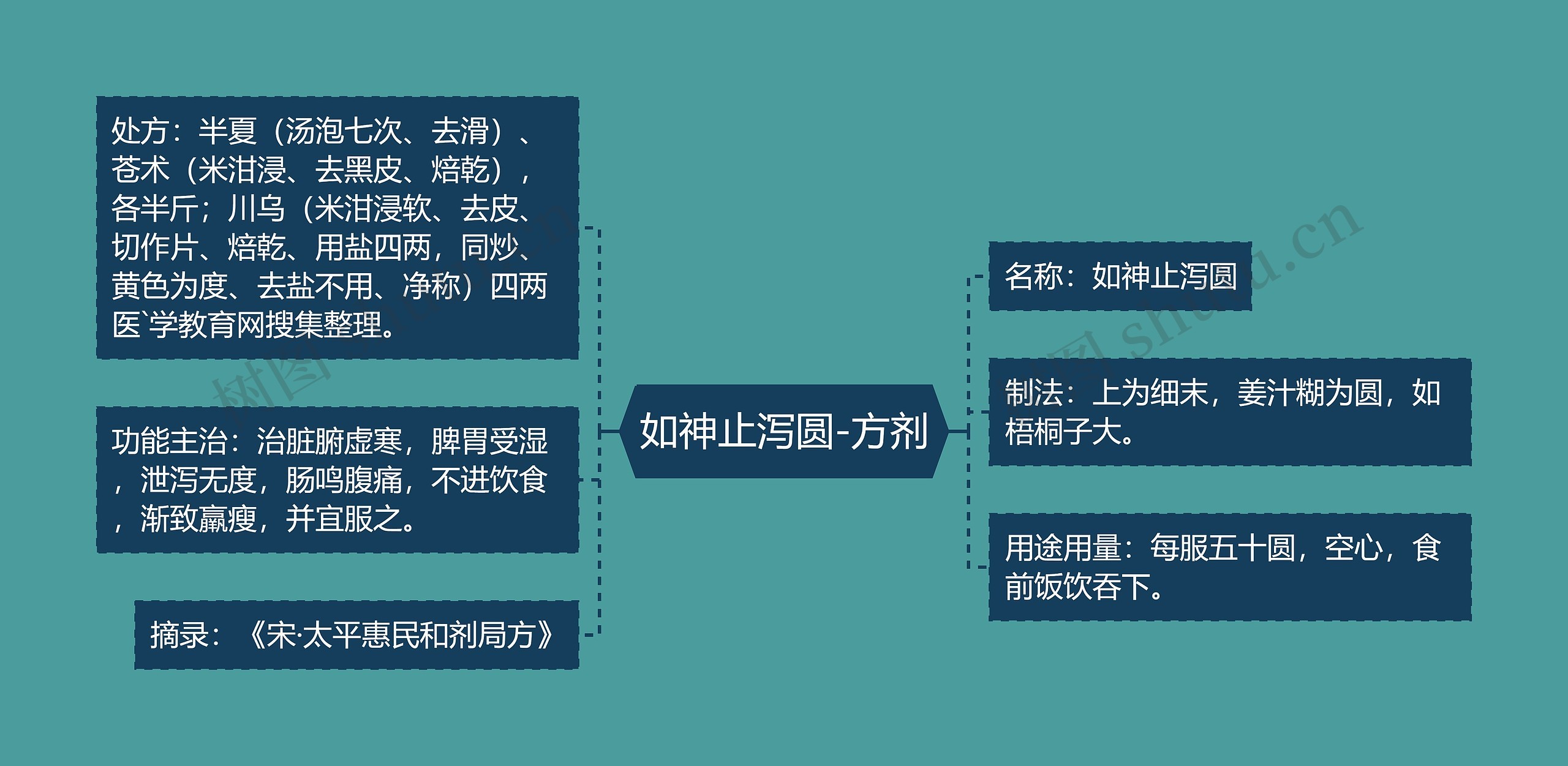 如神止泻圆-方剂思维导图