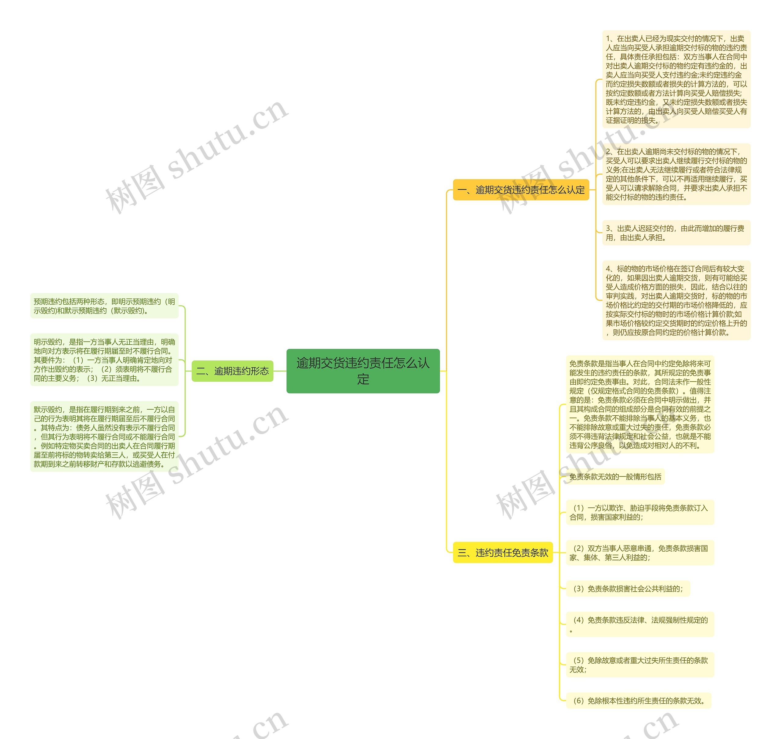 逾期交货违约责任怎么认定思维导图