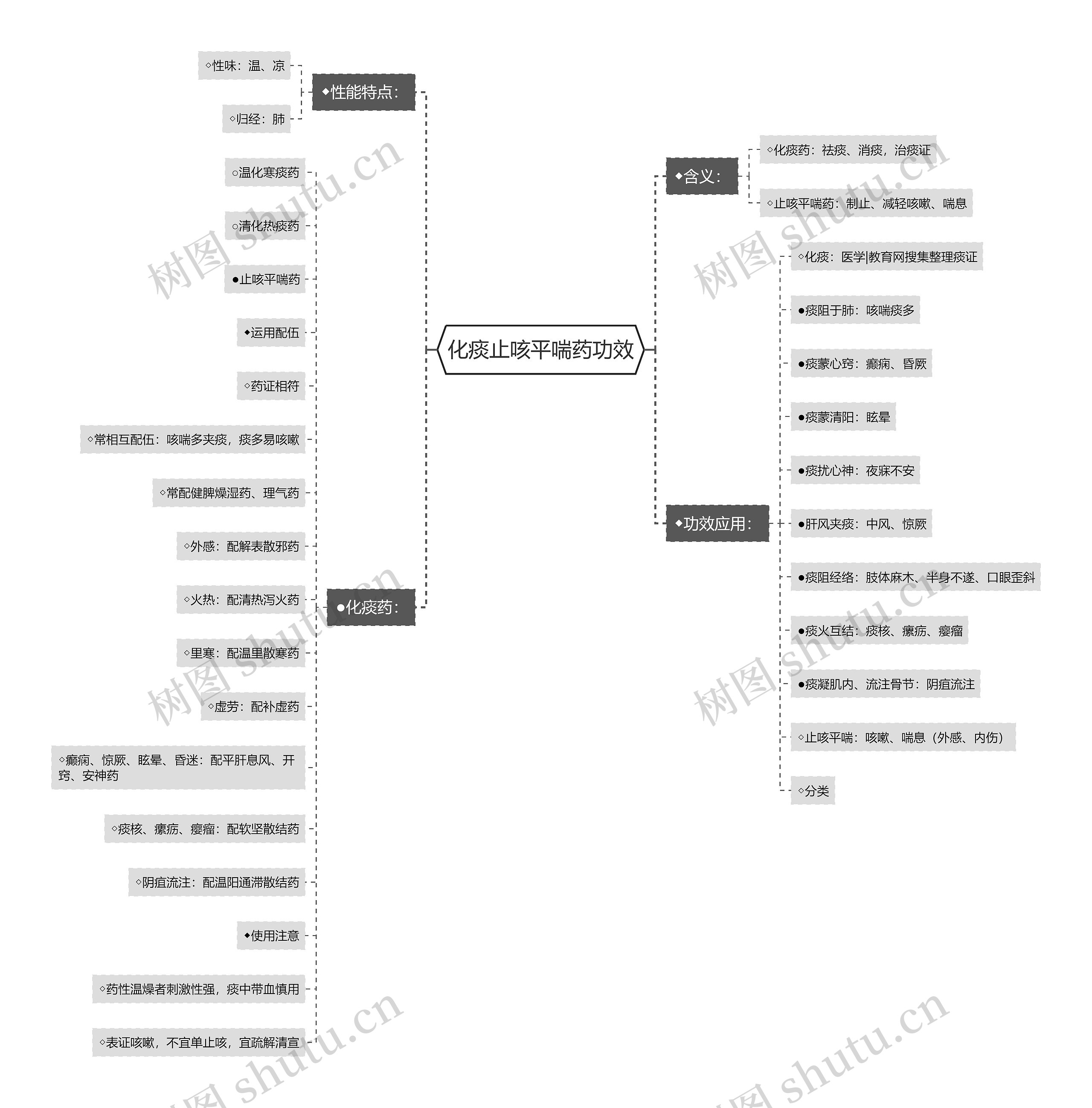 化痰止咳平喘药功效思维导图