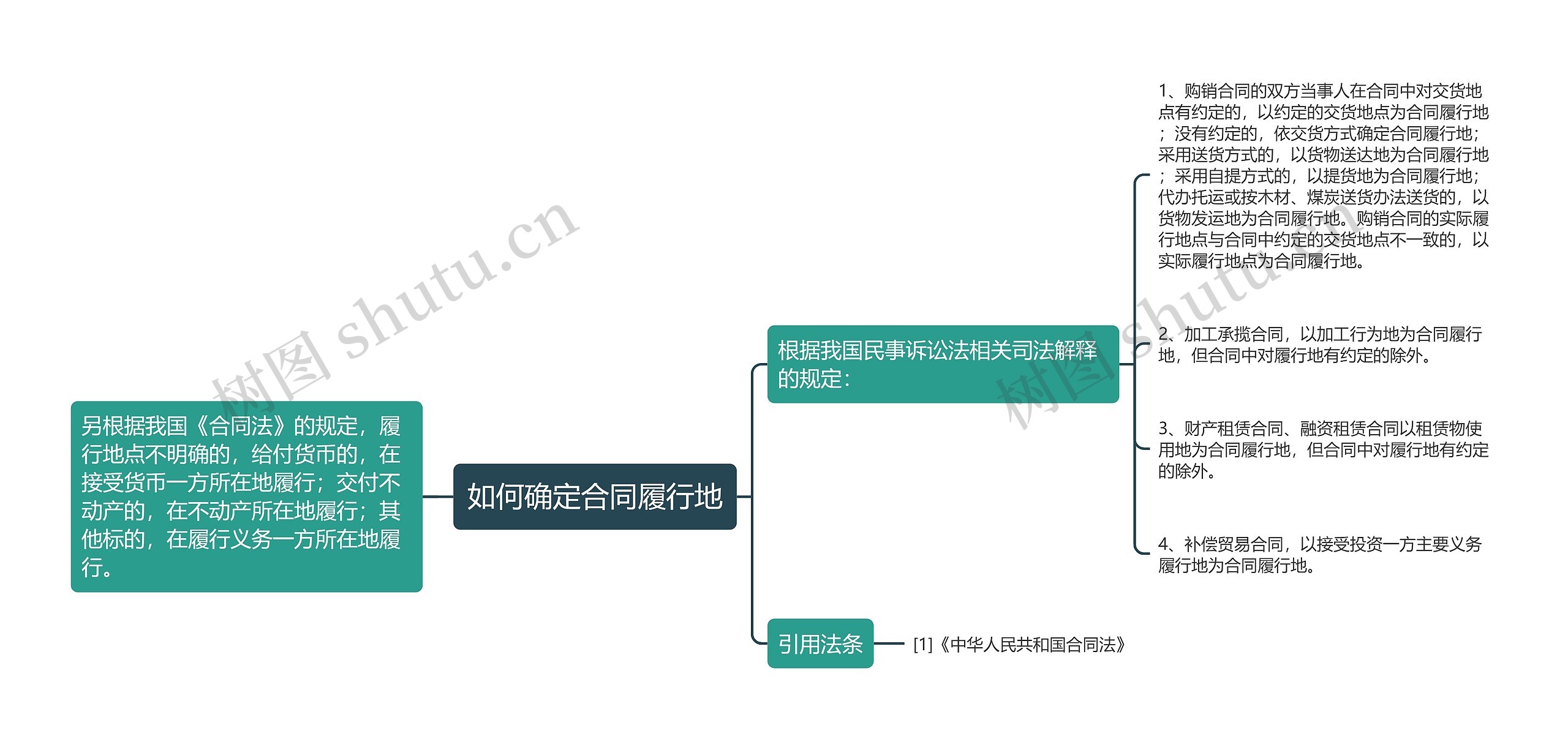 如何确定合同履行地思维导图