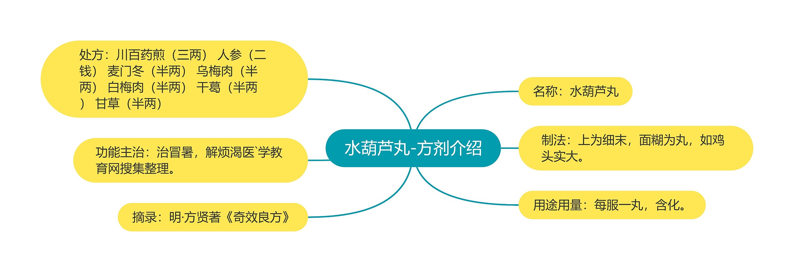 水葫芦丸-方剂介绍思维导图