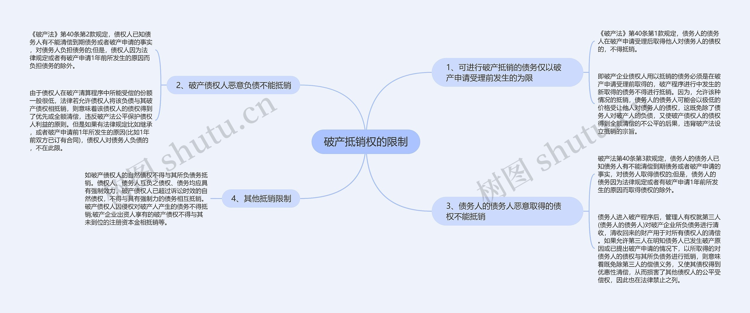 破产抵销权的限制思维导图