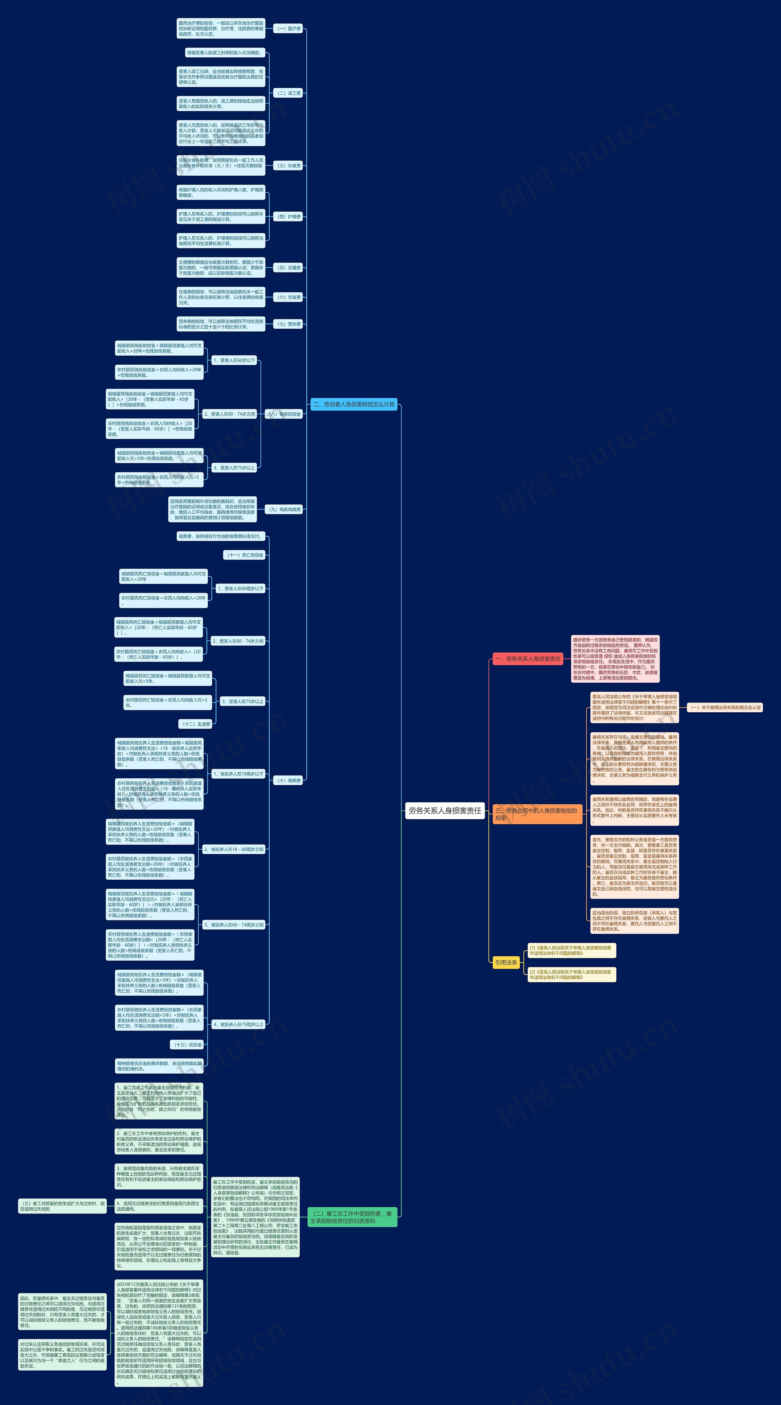 劳务关系人身损害责任思维导图