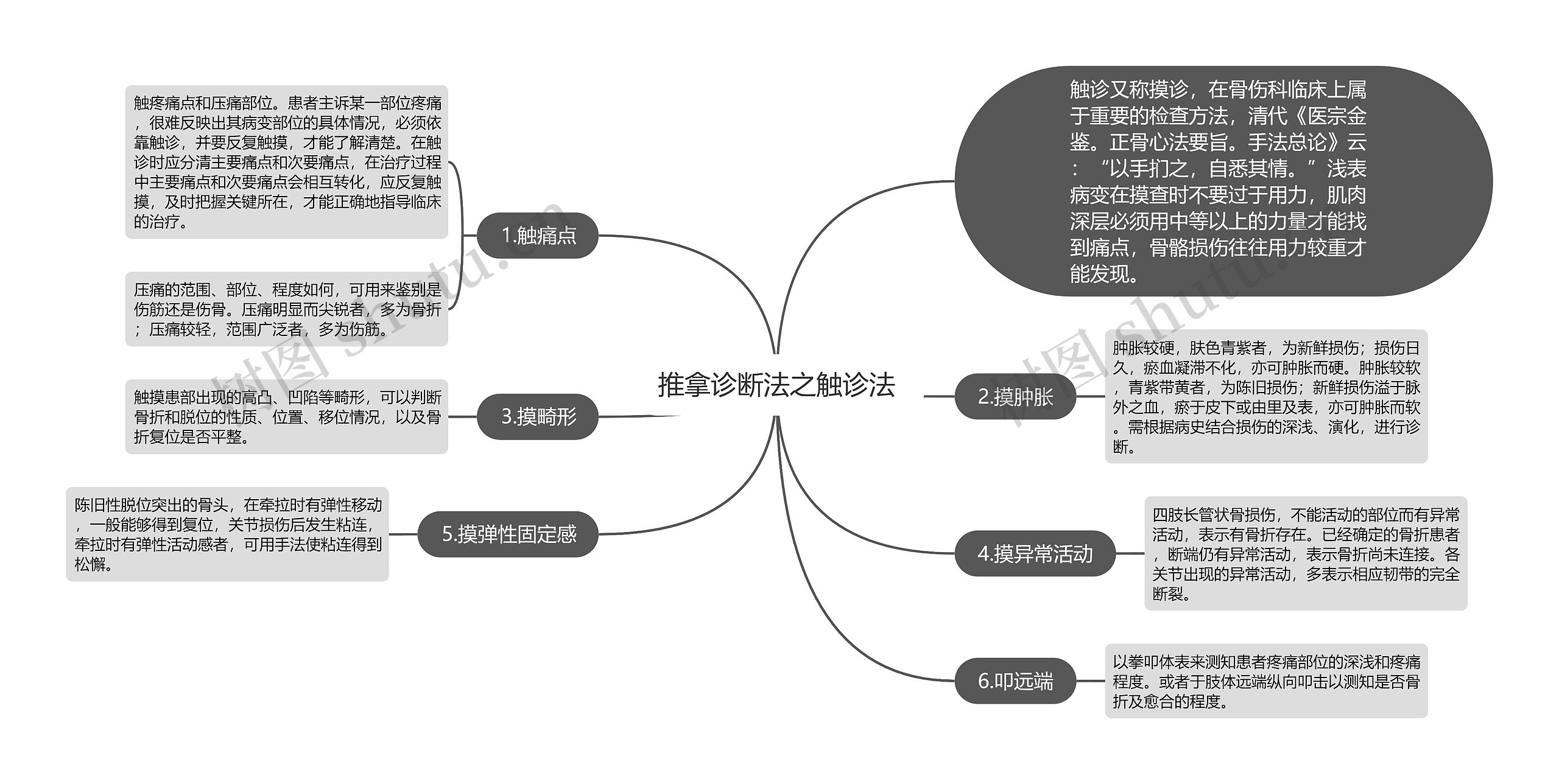 推拿诊断法之触诊法思维导图