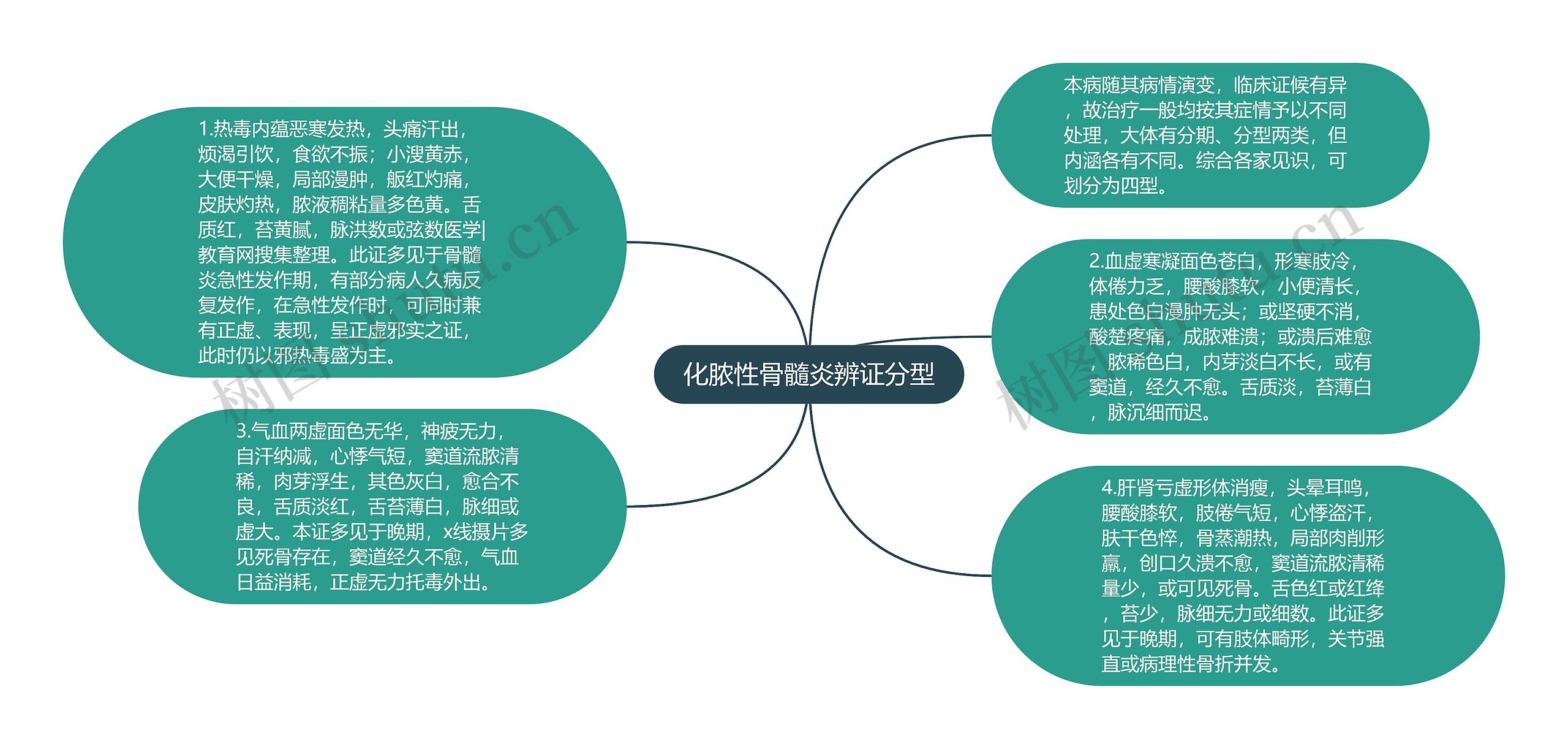 化脓性骨髓炎辨证分型