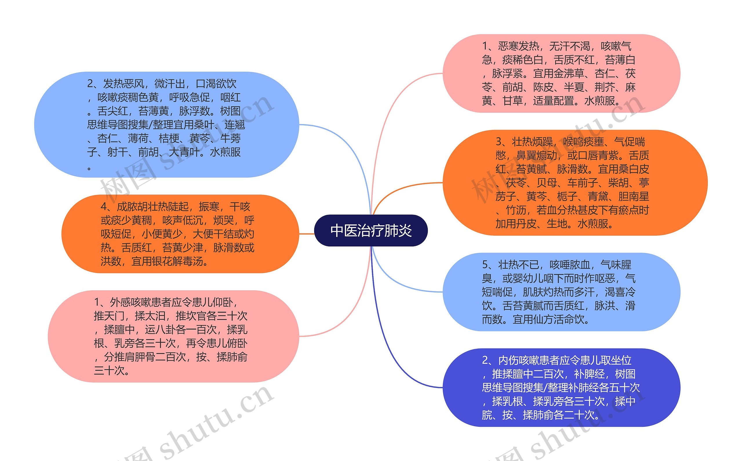 中医治疗肺炎思维导图