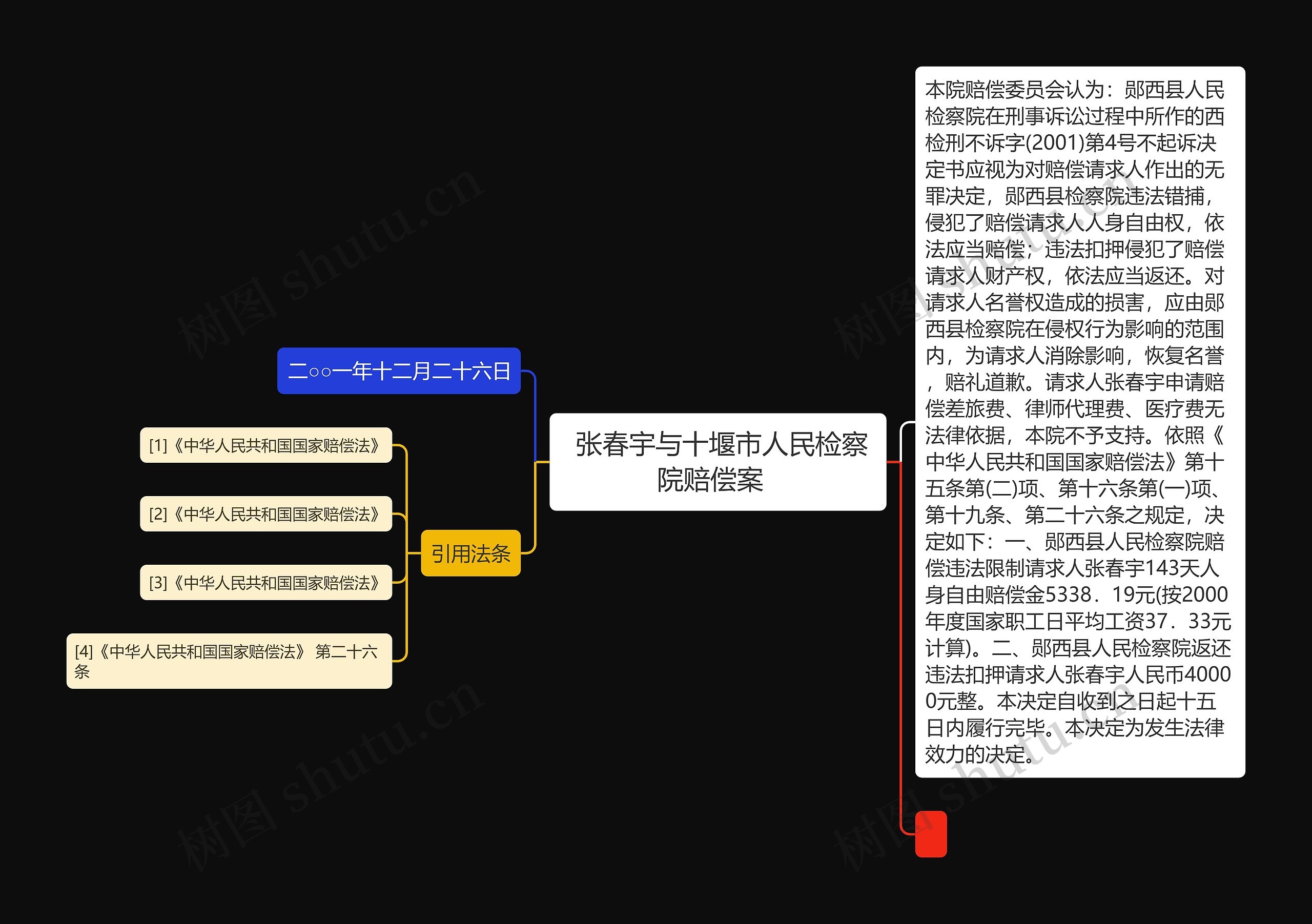  张春宇与十堰市人民检察院赔偿案  思维导图