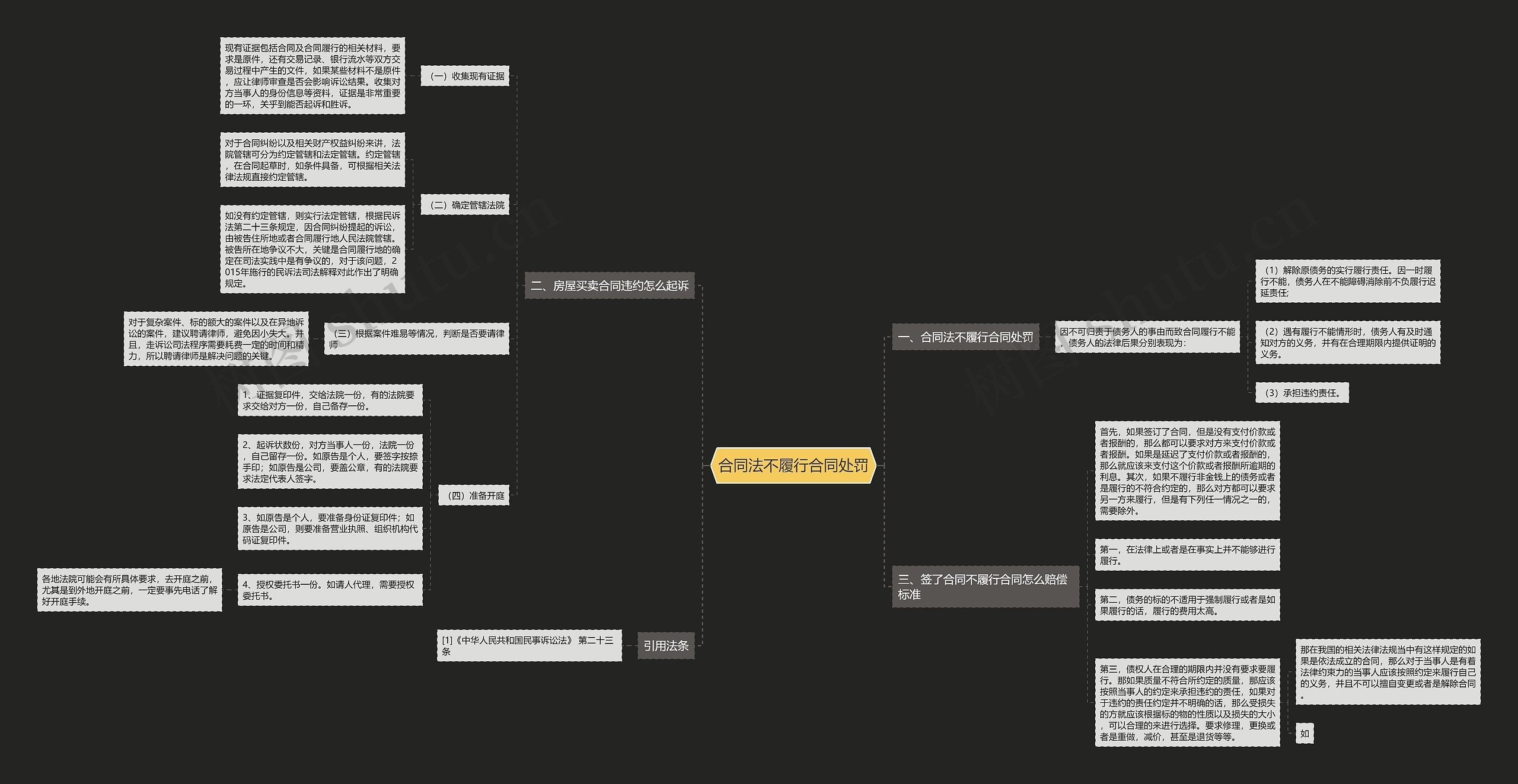 合同法不履行合同处罚思维导图
